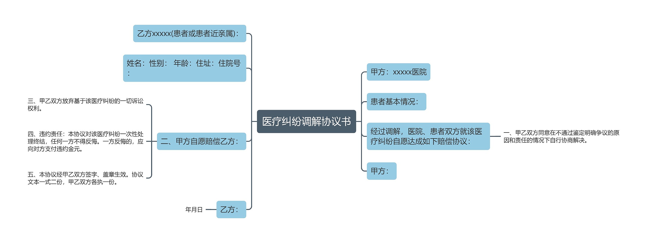 医疗纠纷调解协议书思维导图