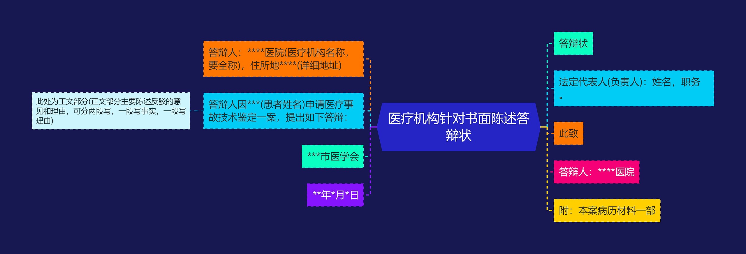 医疗机构针对书面陈述答辩状