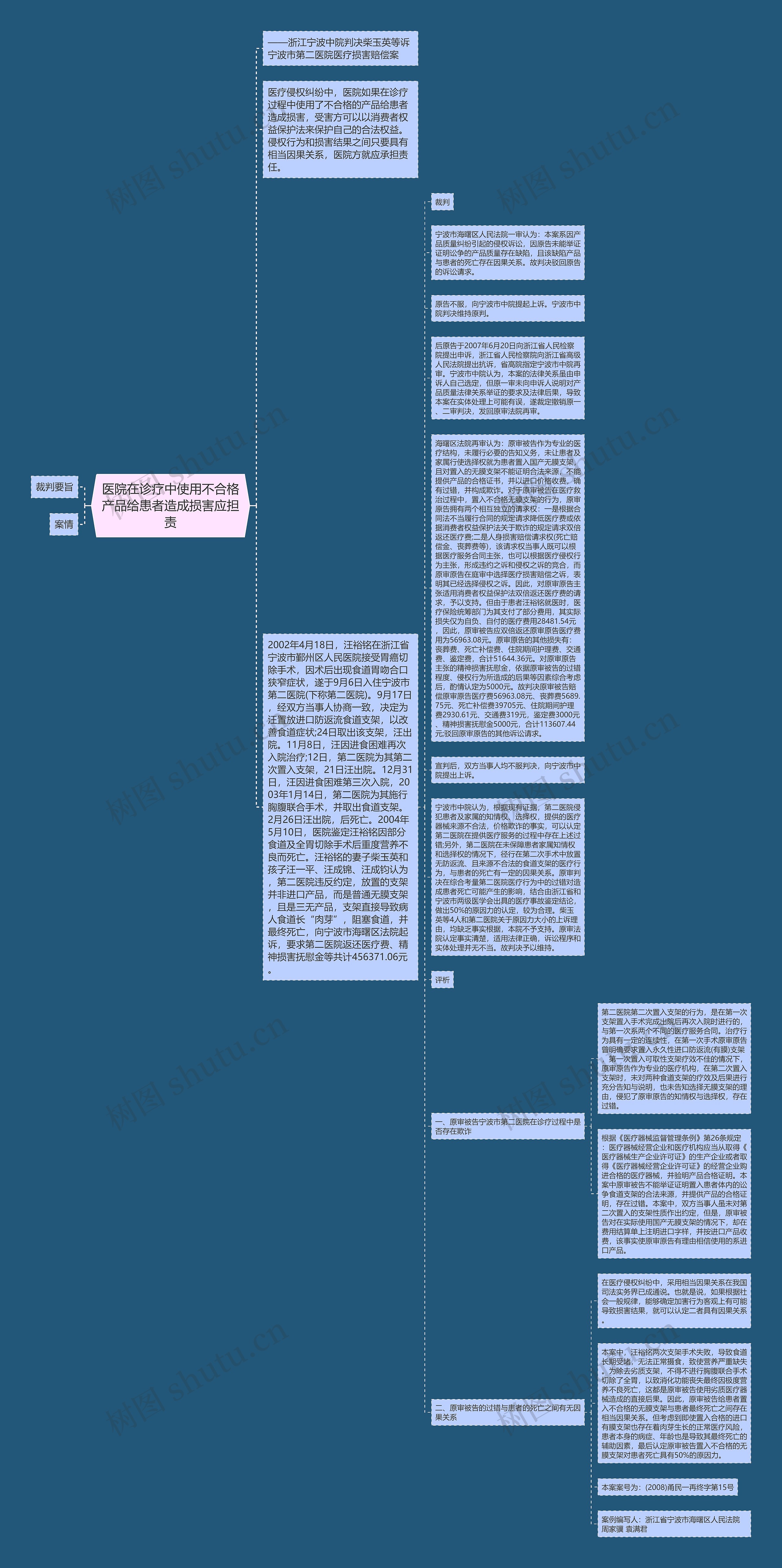 医院在诊疗中使用不合格产品给患者造成损害应担责思维导图