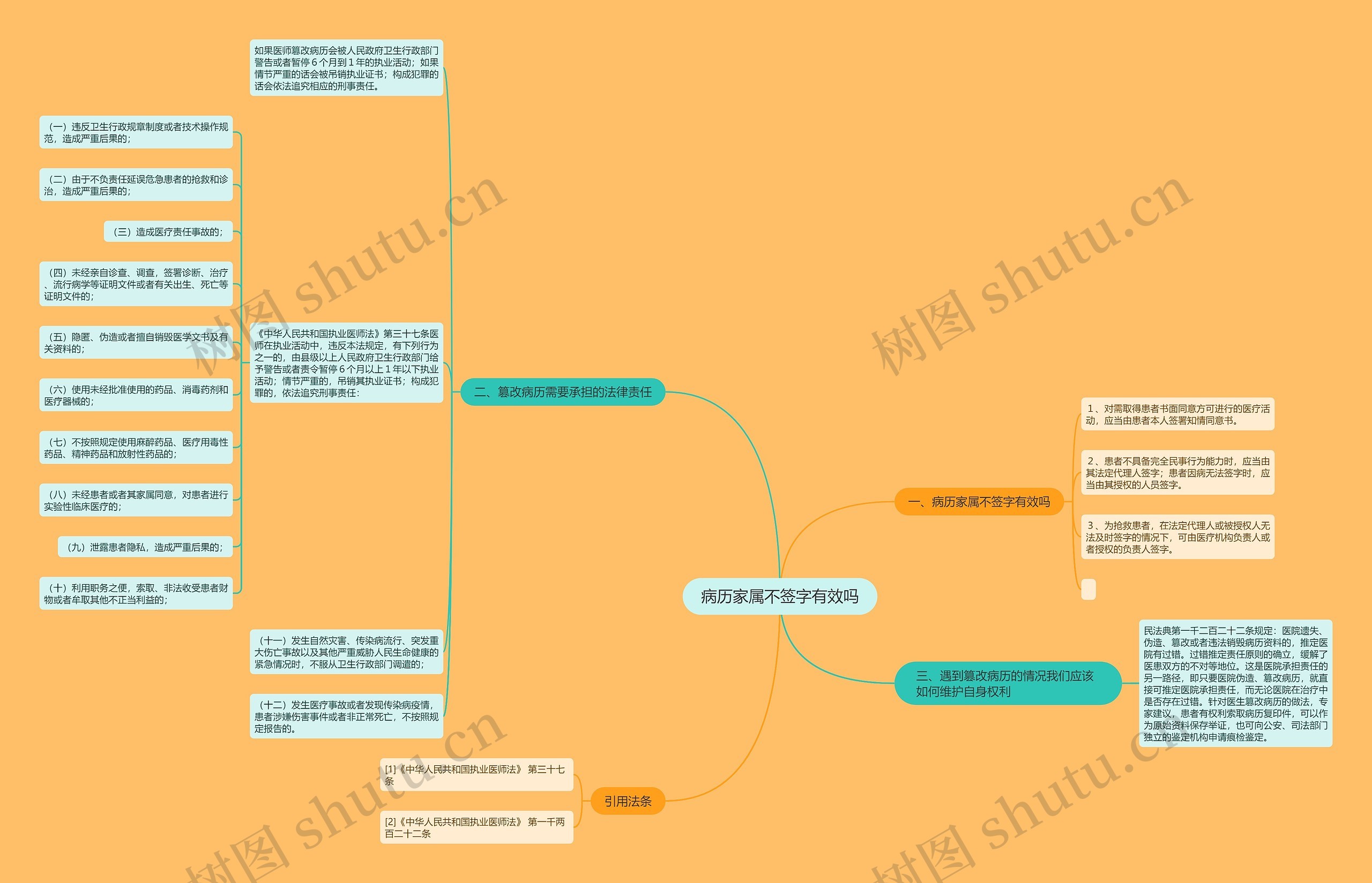 病历家属不签字有效吗思维导图