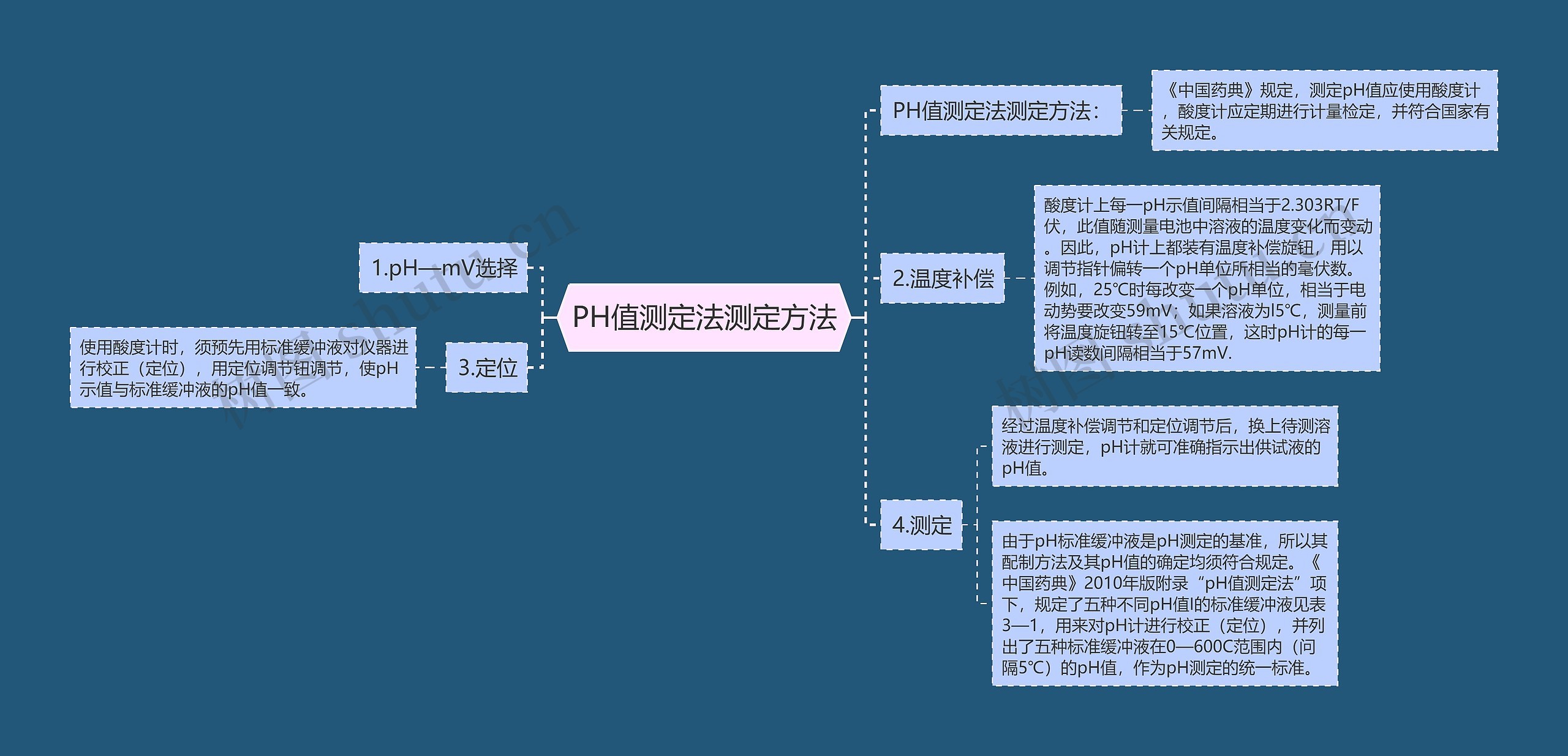 PH值测定法测定方法思维导图