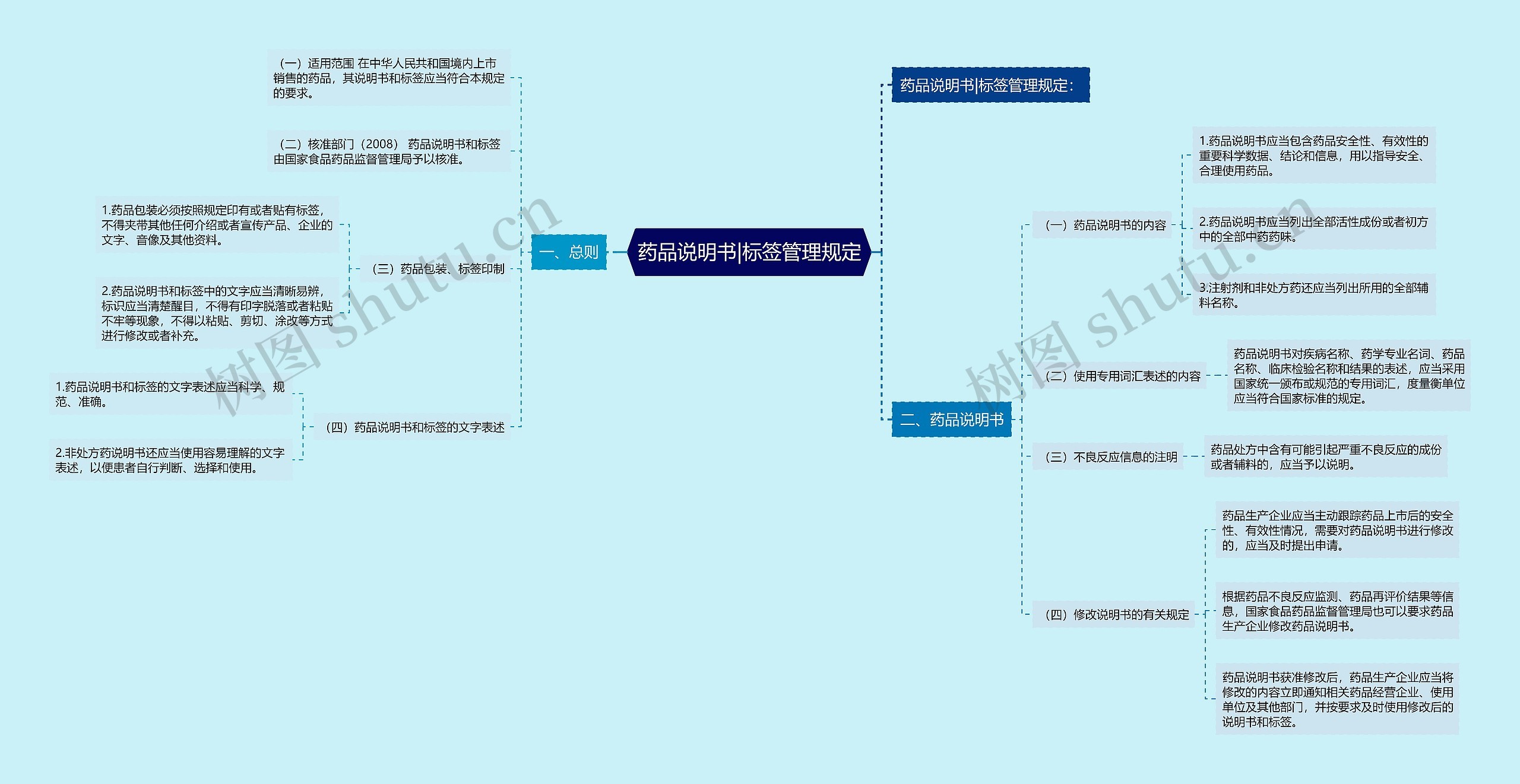 药品说明书|标签管理规定