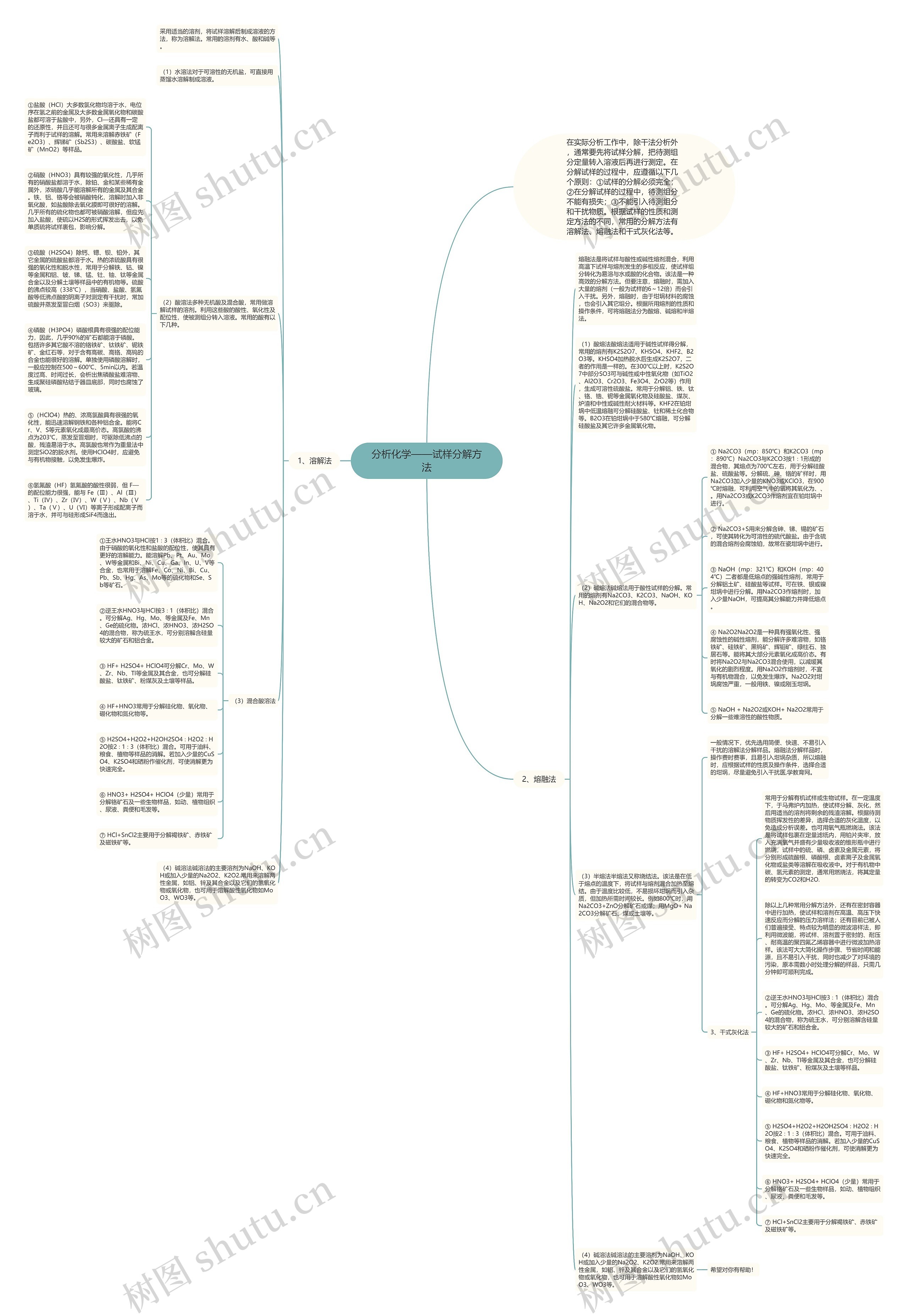 分析化学——试样分解方法思维导图