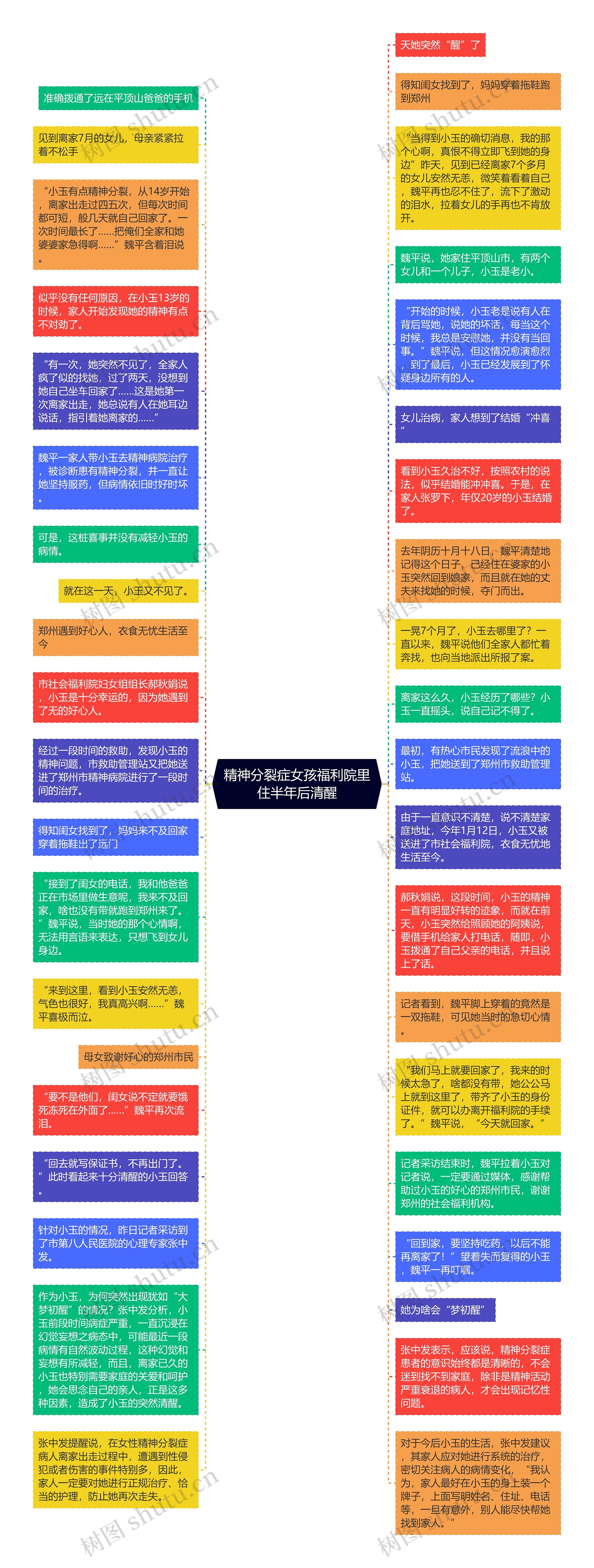 精神分裂症女孩福利院里住半年后清醒思维导图