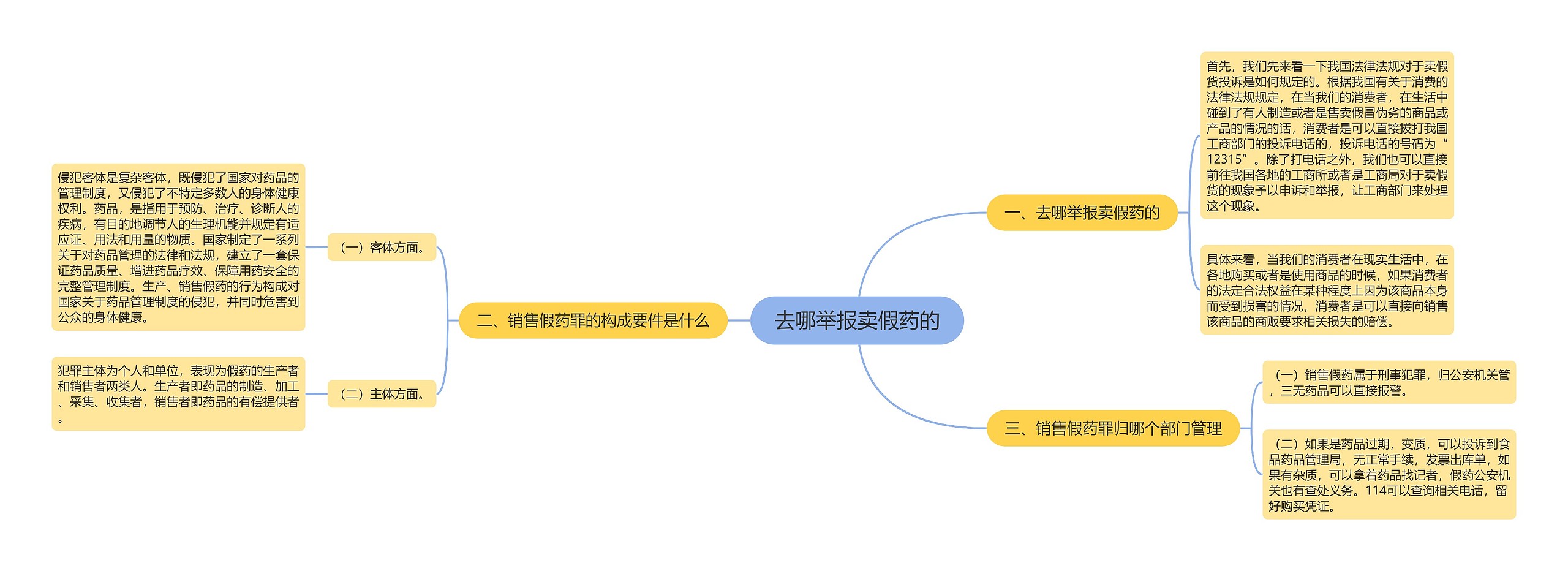 去哪举报卖假药的思维导图