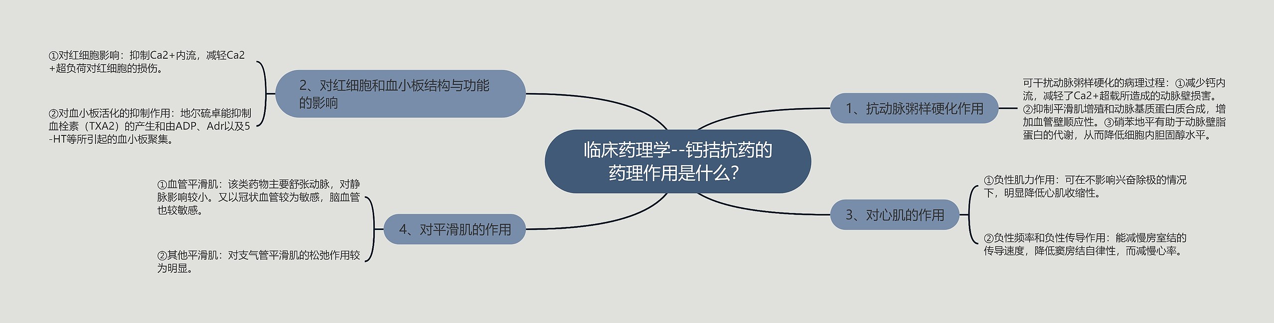 临床药理学--钙拮抗药的药理作用是什么？