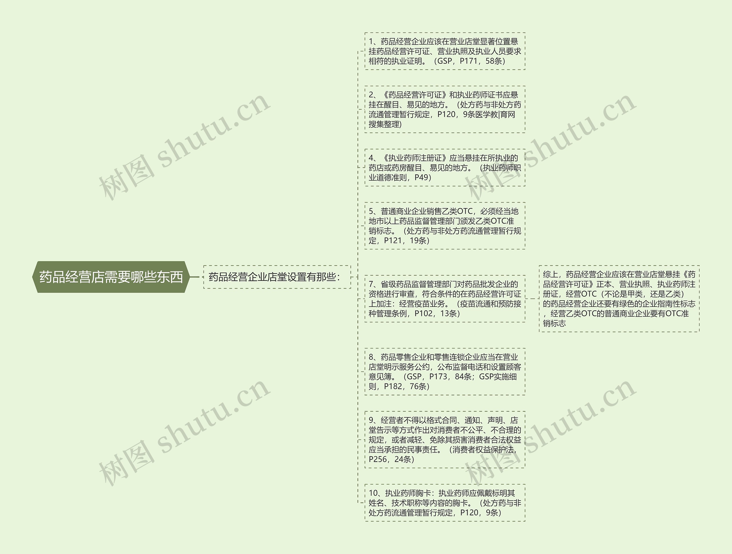 药品经营店需要哪些东西思维导图