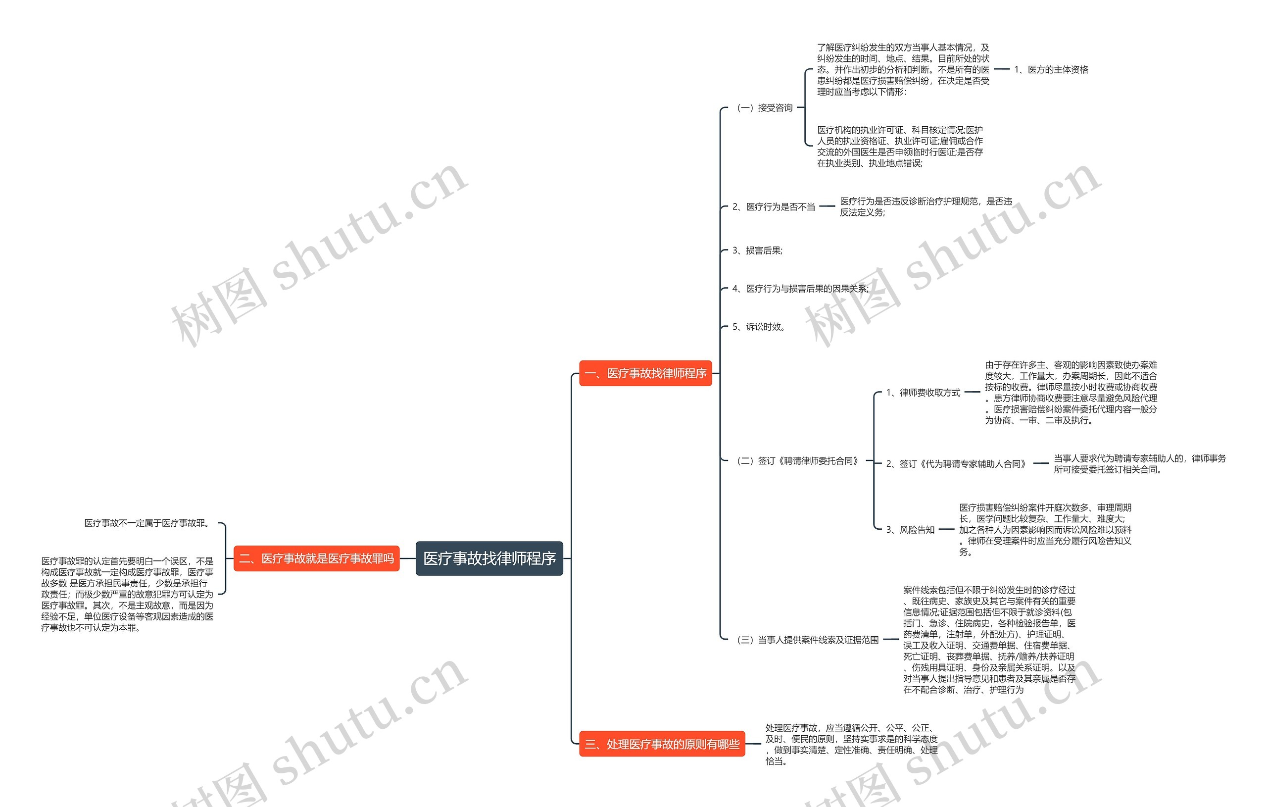 医疗事故找律师程序思维导图