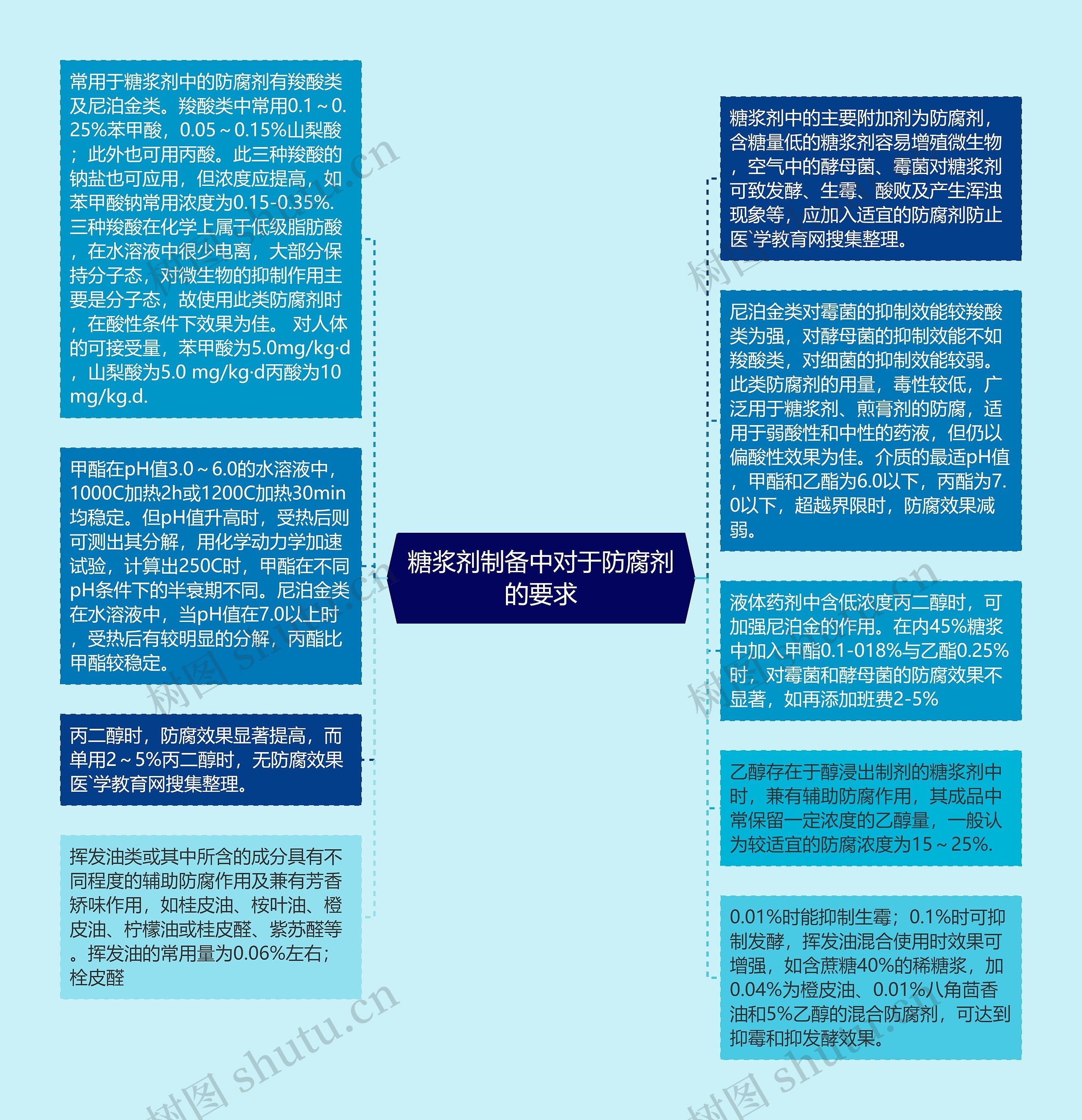 糖浆剂制备中对于防腐剂的要求