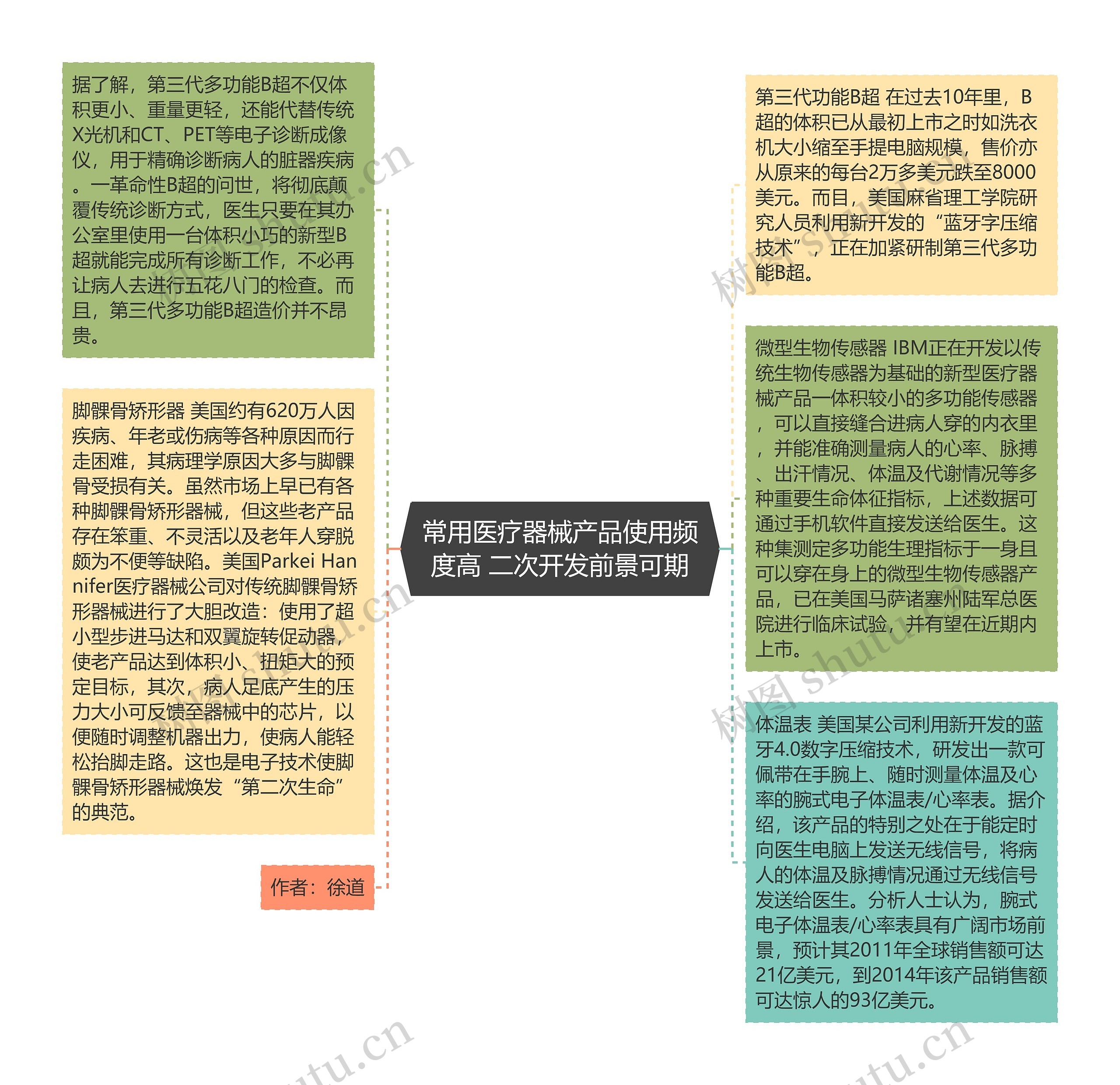 常用医疗器械产品使用频度高 二次开发前景可期思维导图