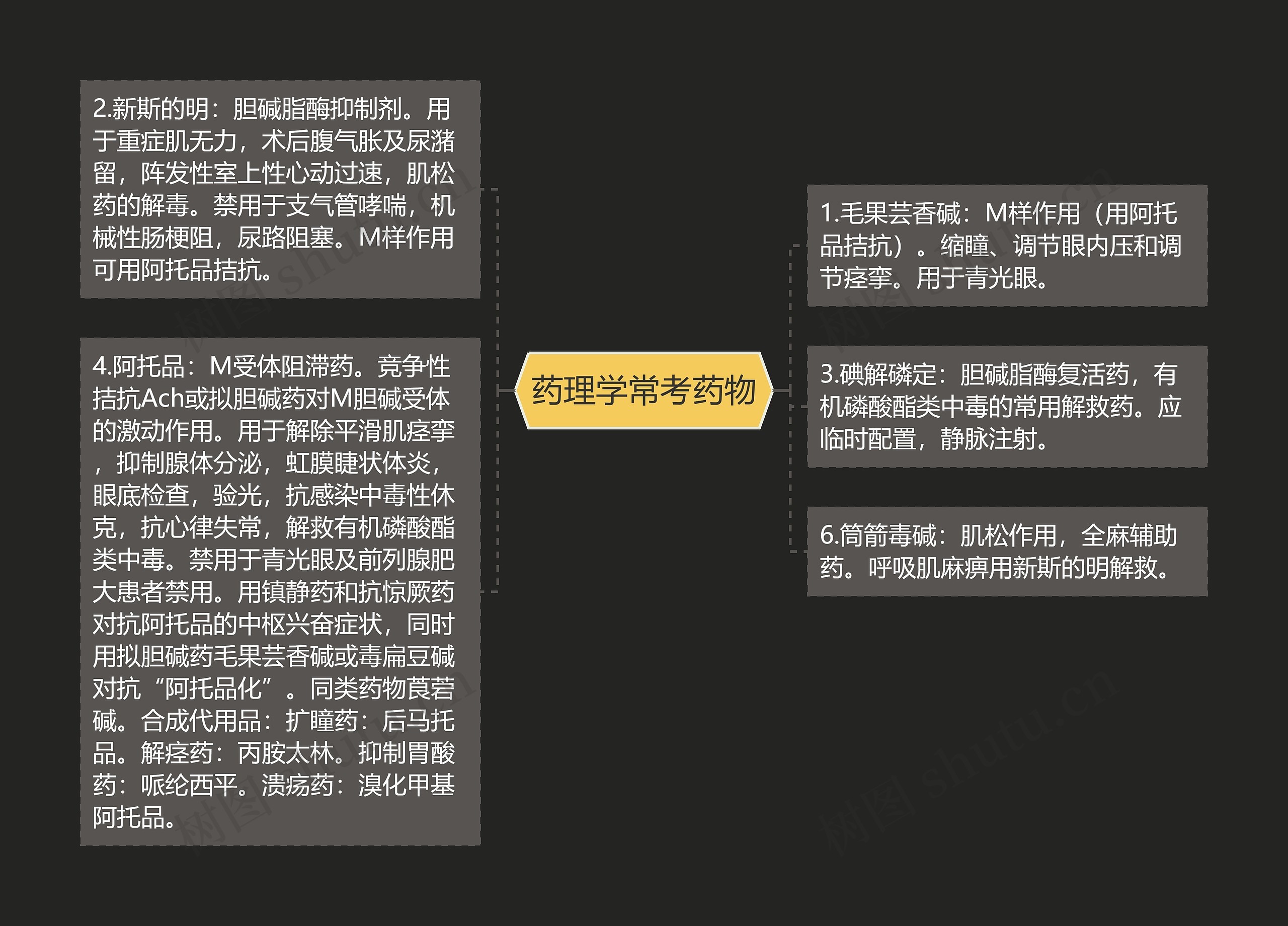 药理学常考药物思维导图