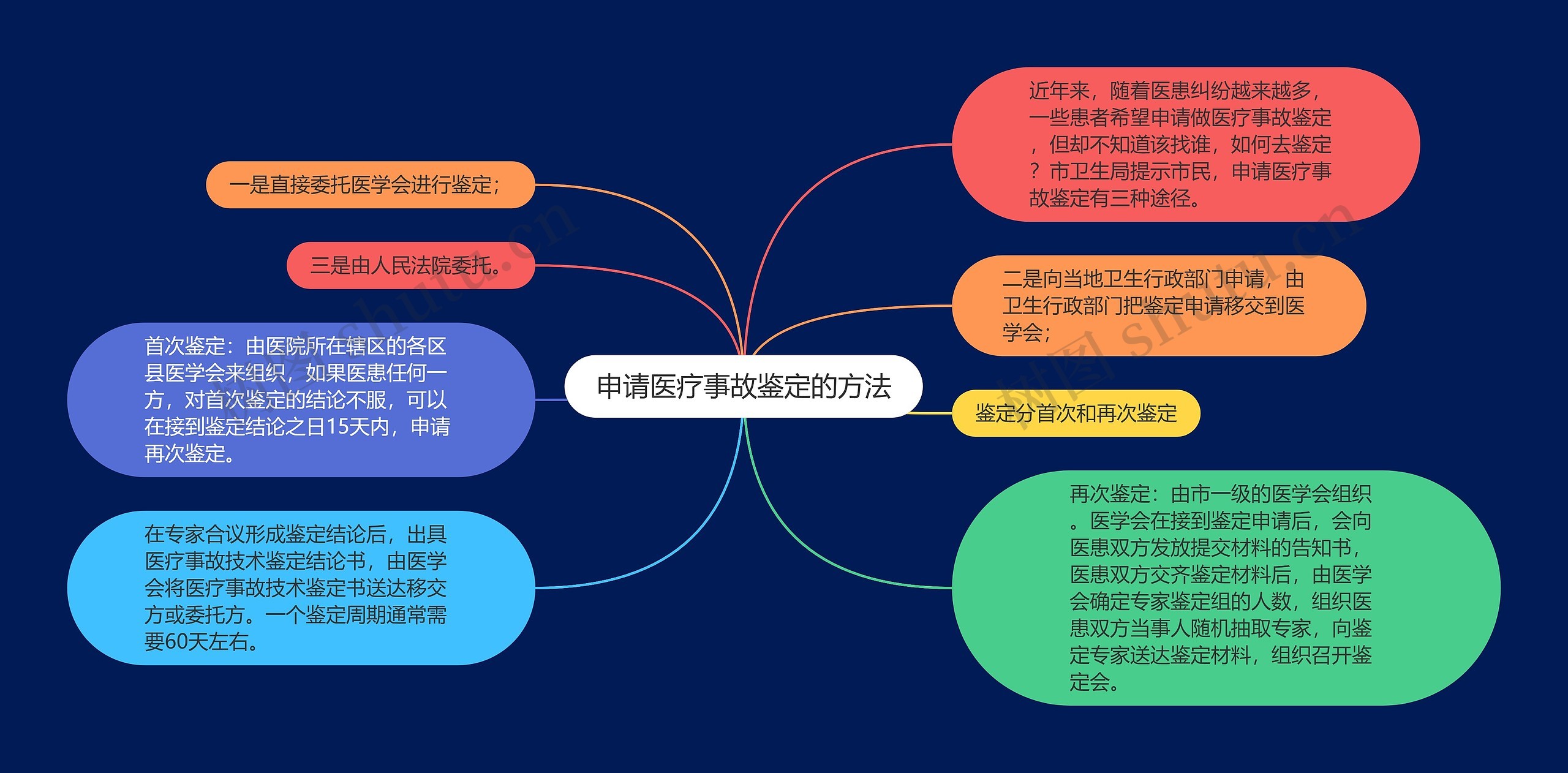 申请医疗事故鉴定的方法思维导图