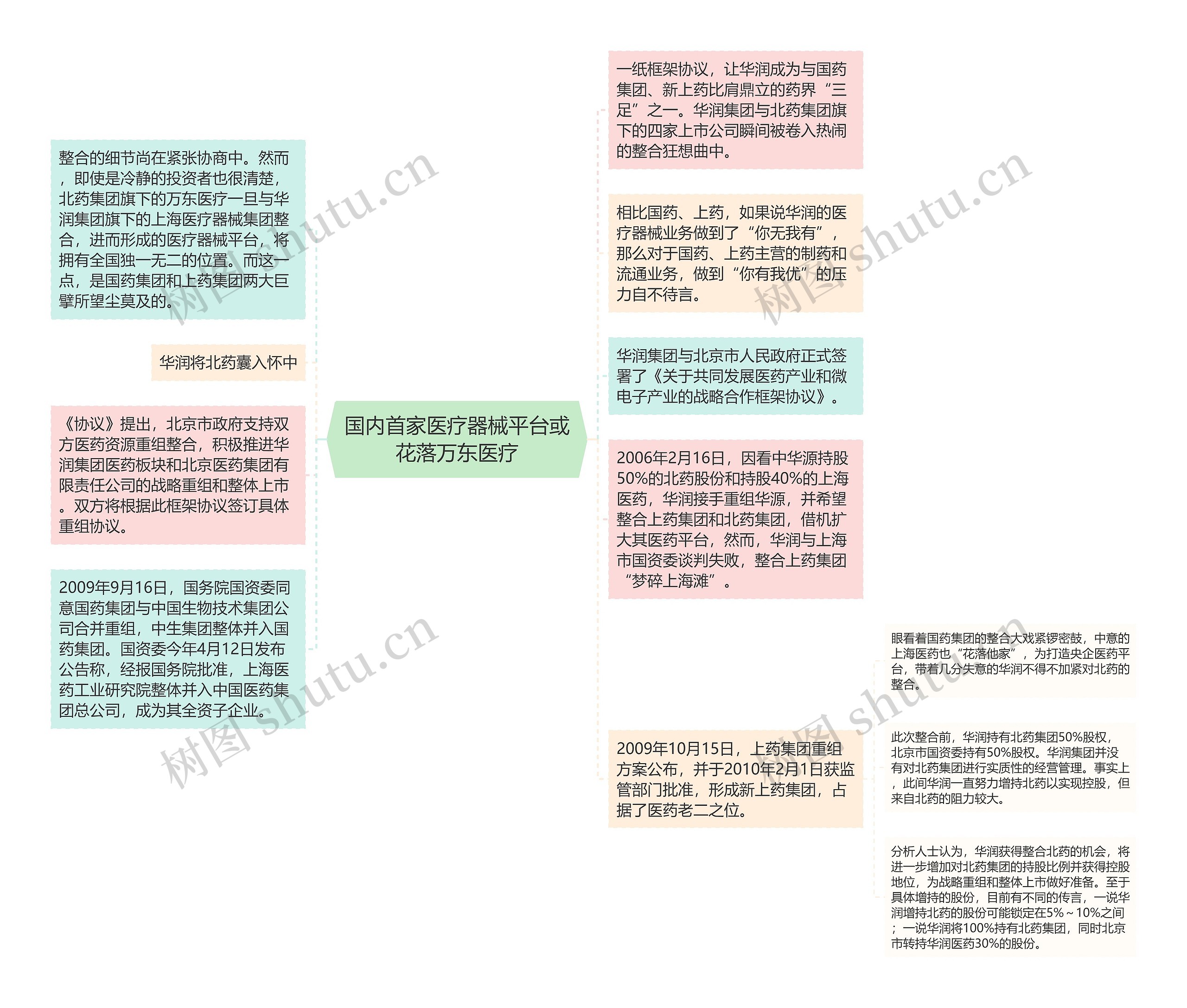 国内首家医疗器械平台或花落万东医疗思维导图