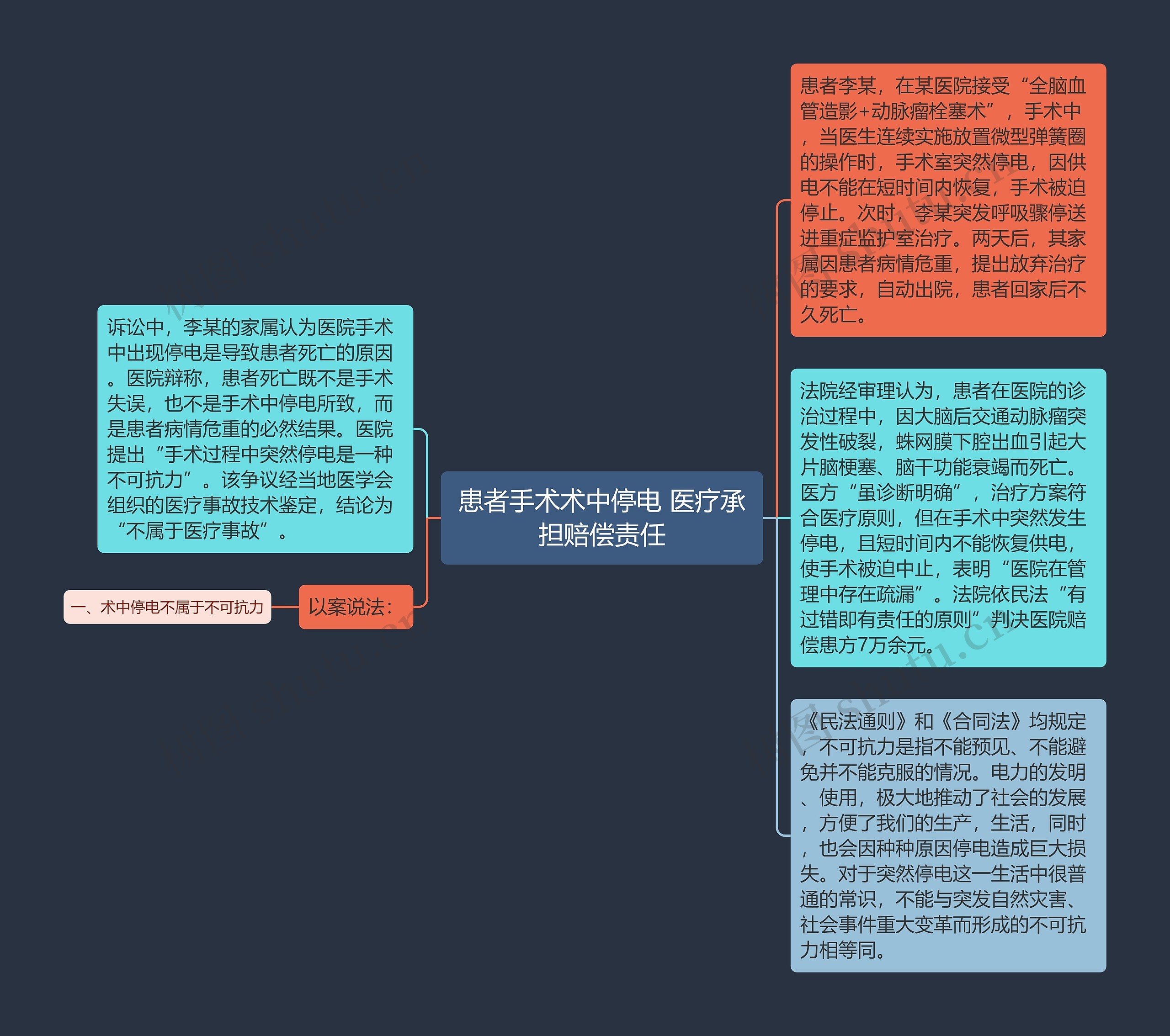 患者手术术中停电 医疗承担赔偿责任思维导图