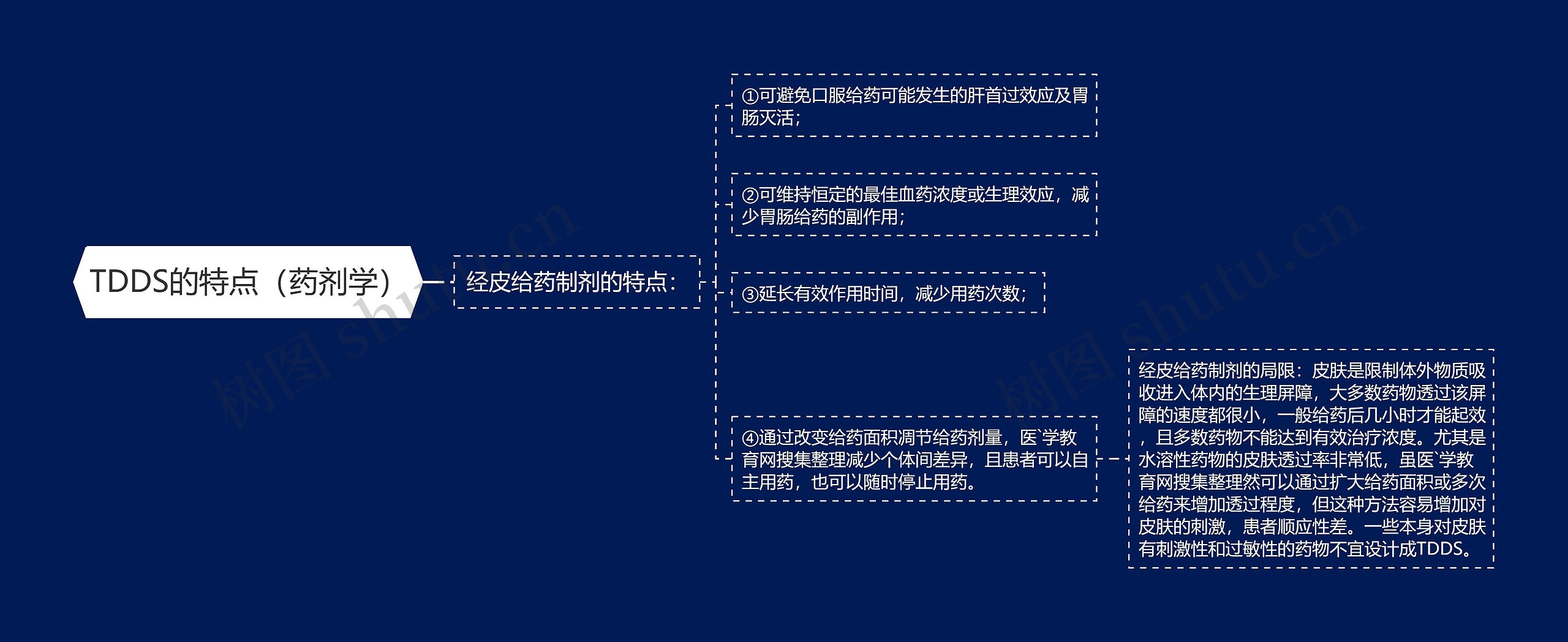 TDDS的特点（药剂学）思维导图