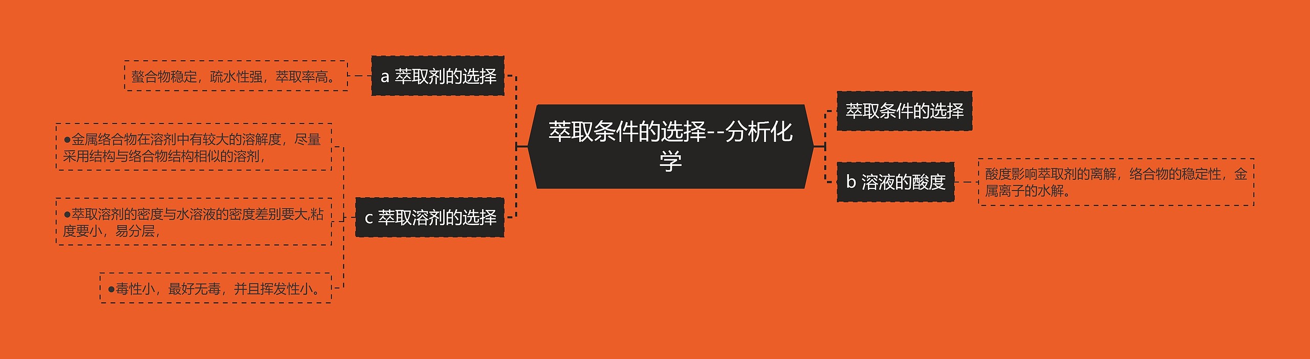 萃取条件的选择--分析化学 萃取条件的选择--分析化学