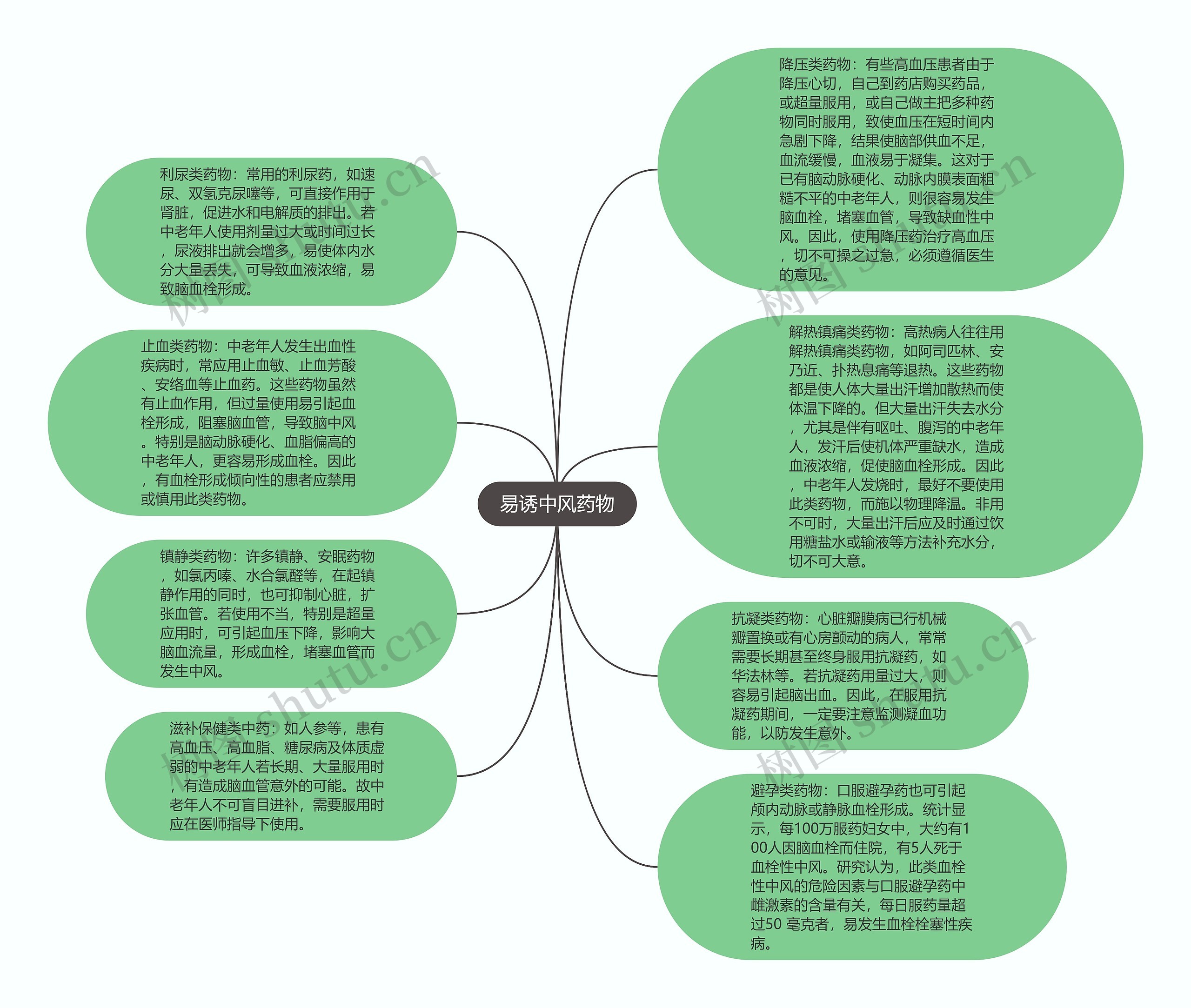 易诱中风药物思维导图