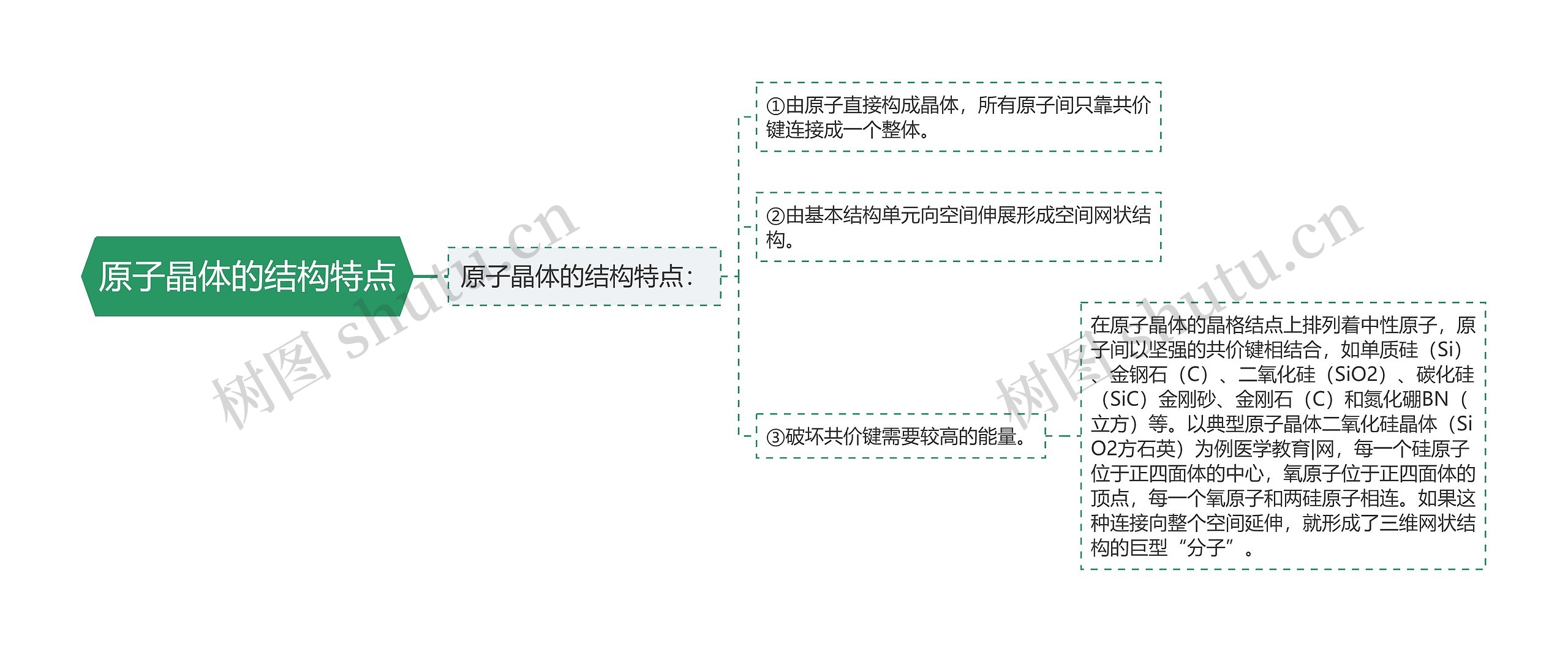 原子晶体的结构特点