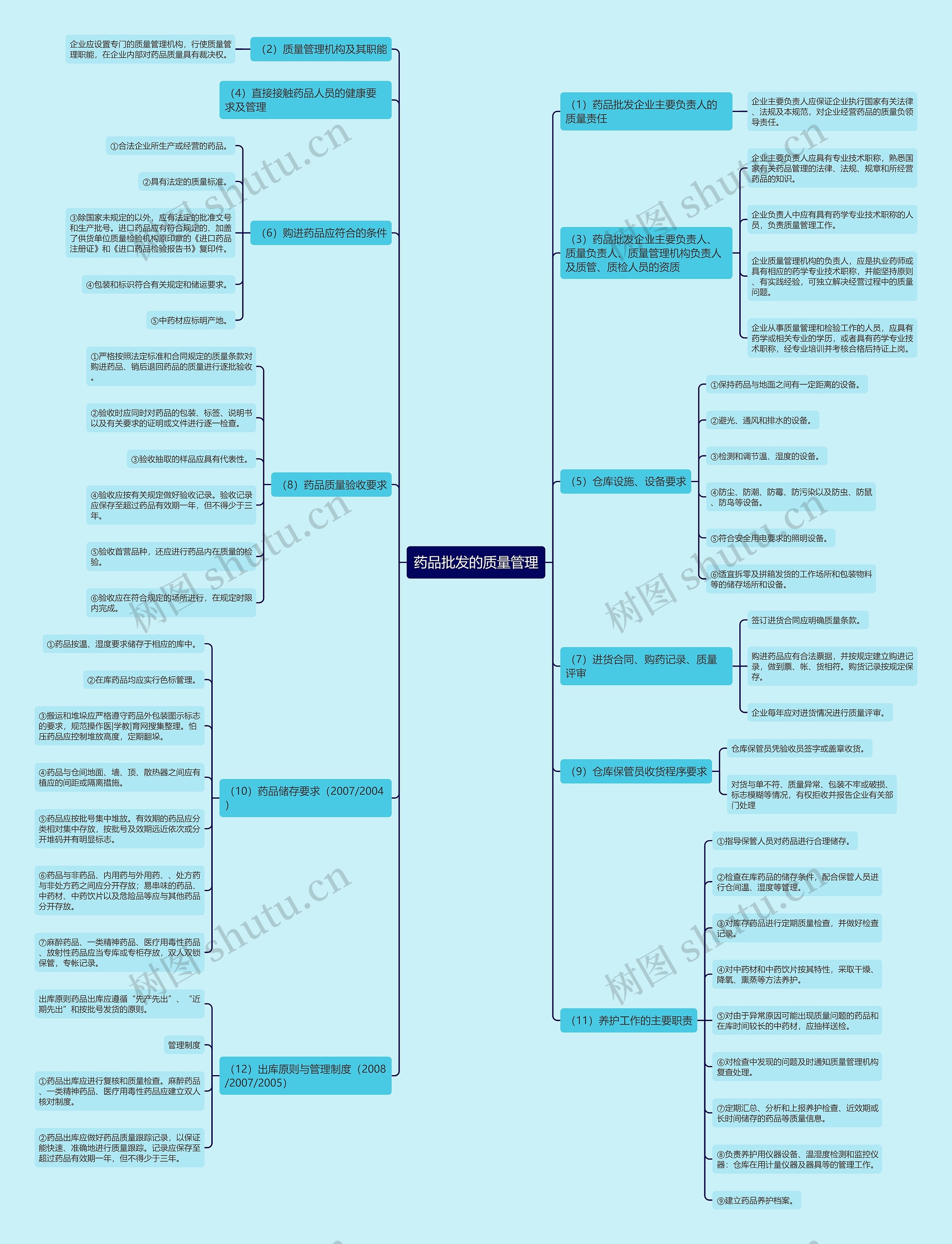 药品批发的质量管理思维导图