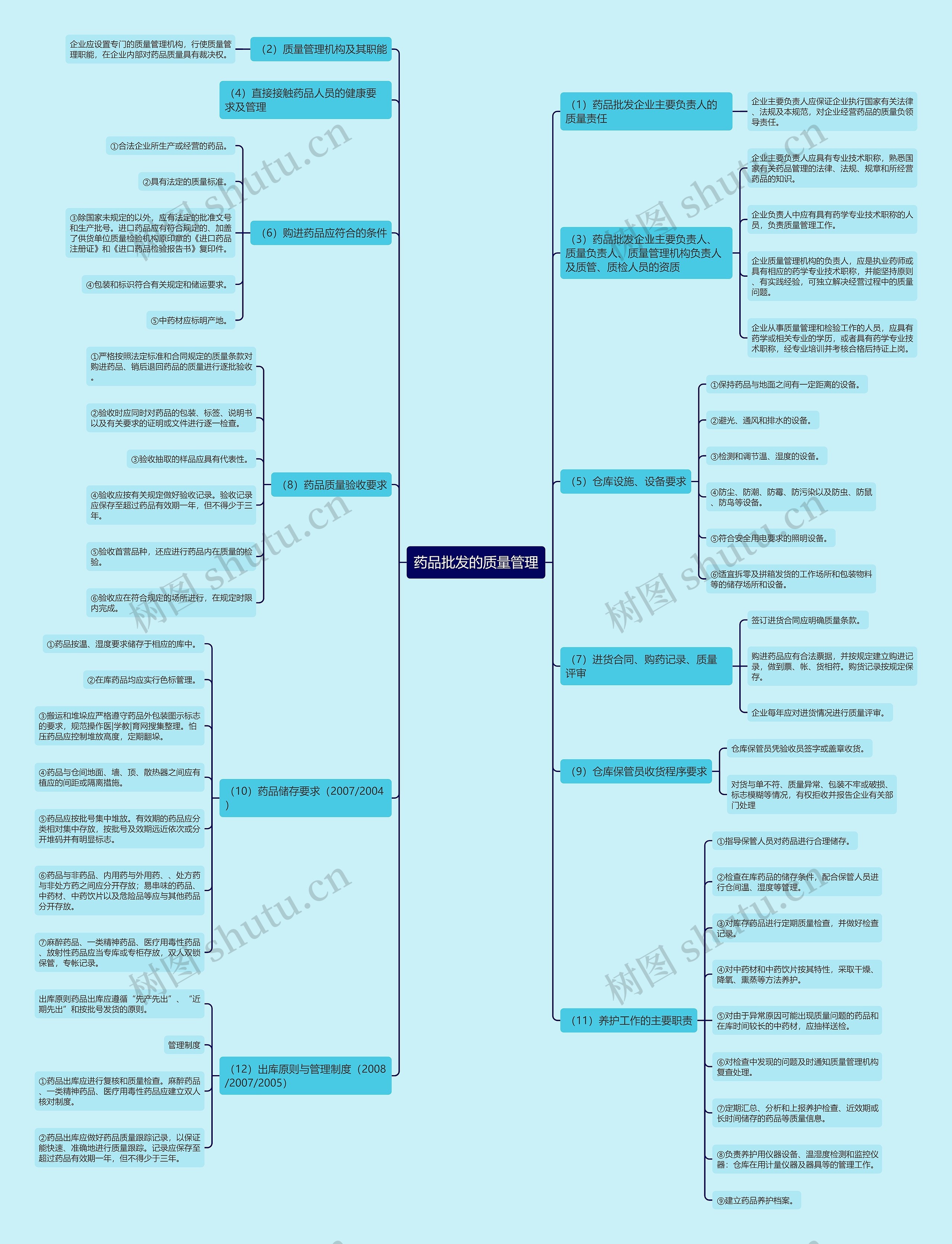 药品批发的质量管理 药品批发的质量管理