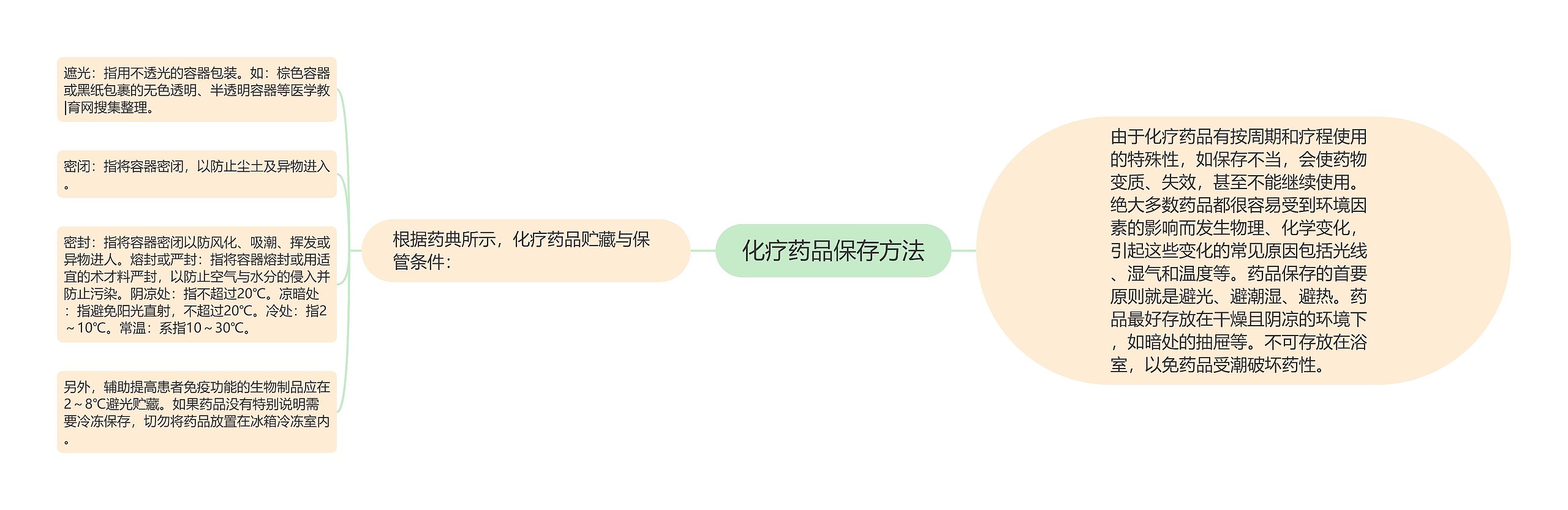 化疗药品保存方法 化疗药品保存方法