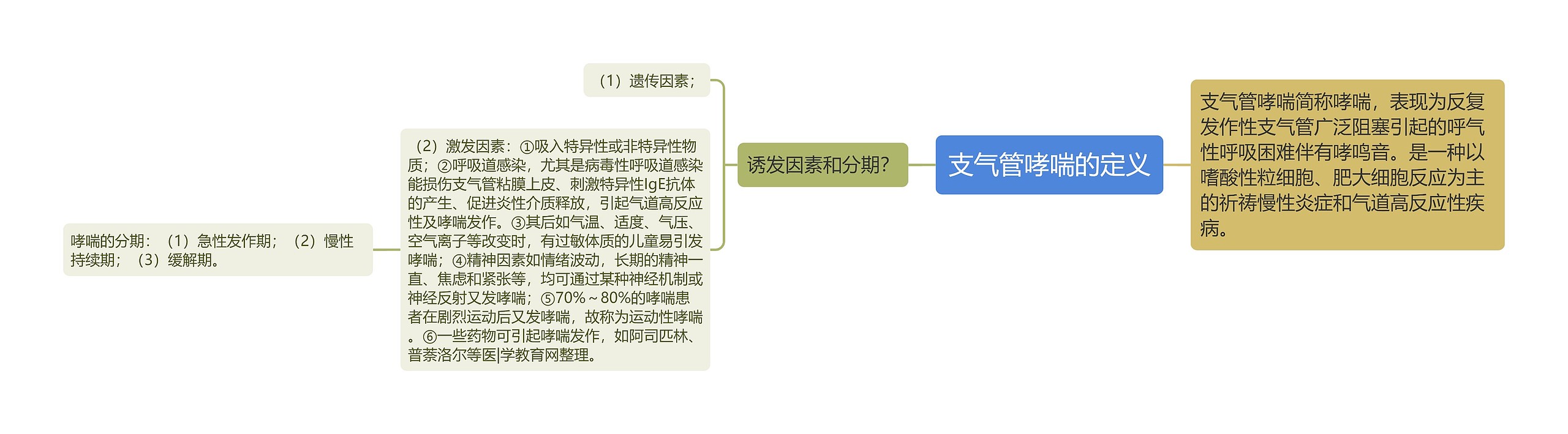 支气管哮喘的定义思维导图