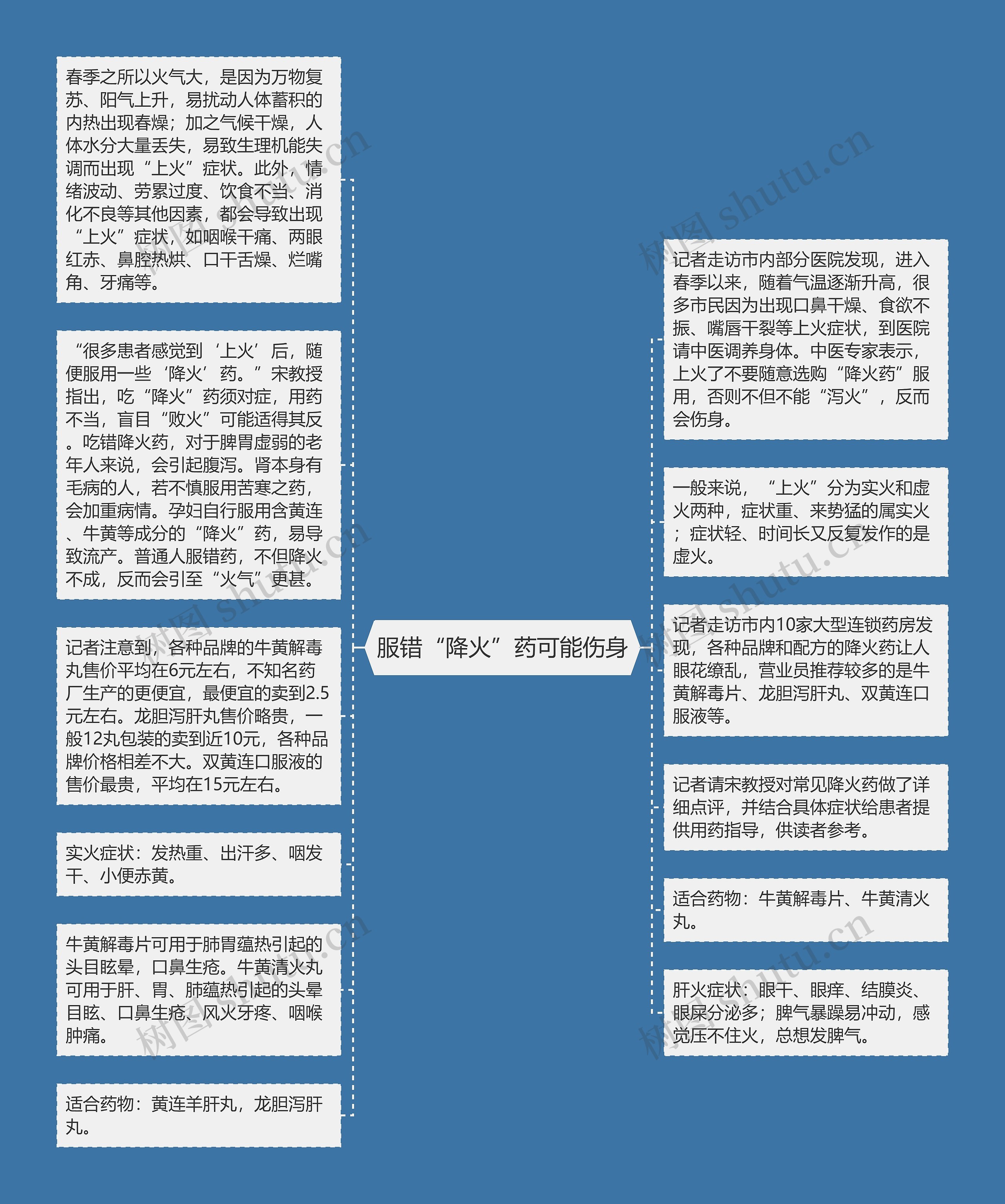 服错“降火”药可能伤身思维导图