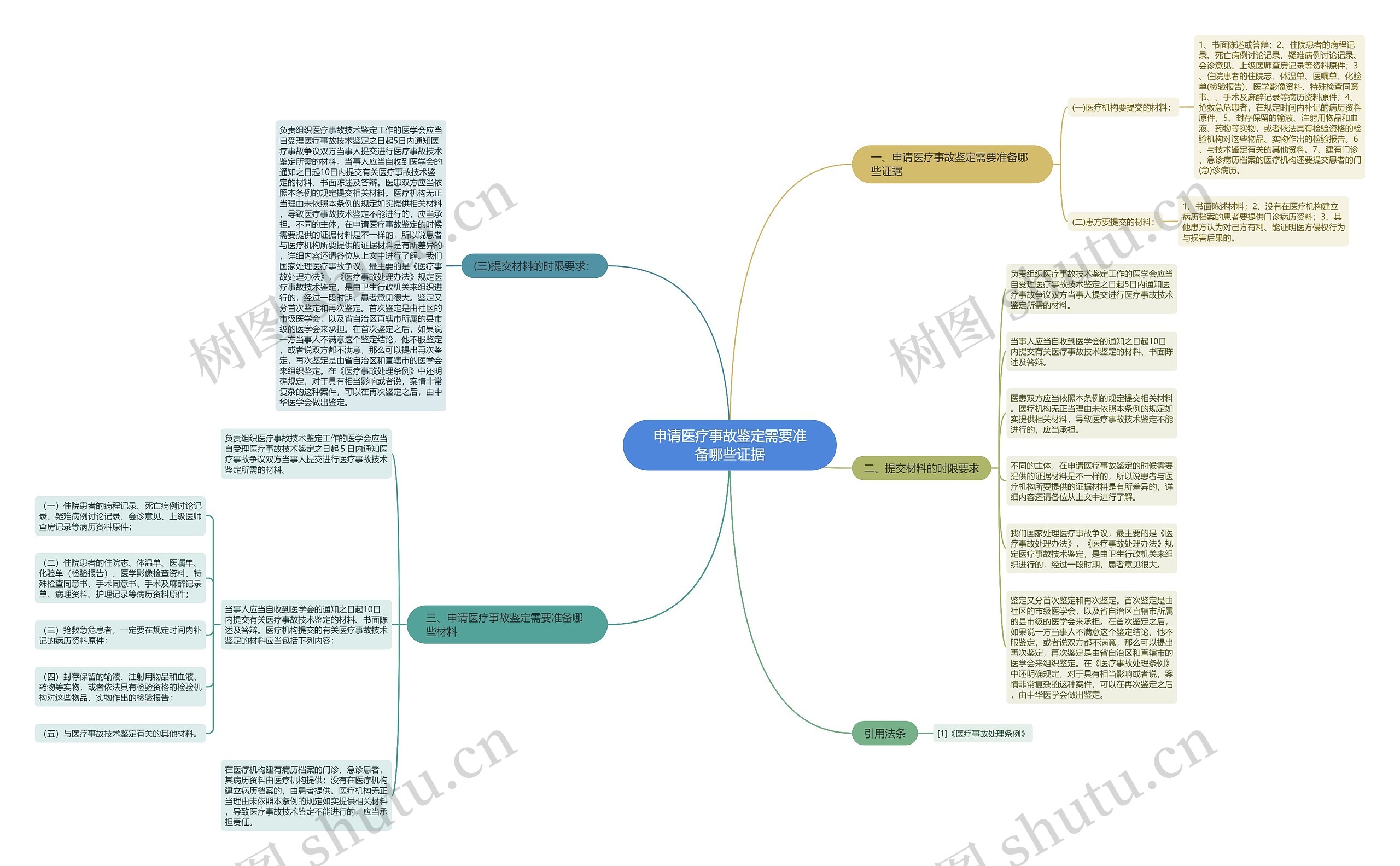 申请医疗事故鉴定需要准备哪些证据思维导图