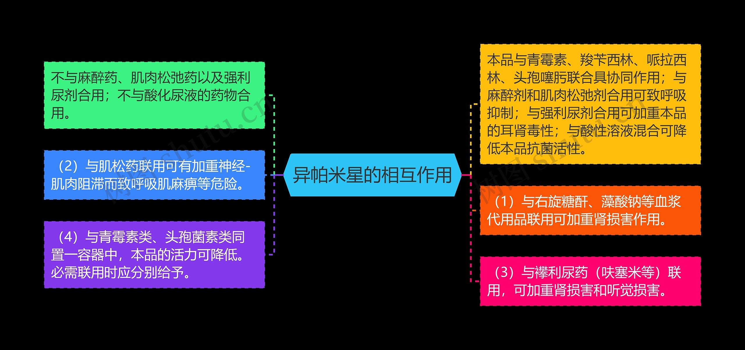 异帕米星的相互作用思维导图