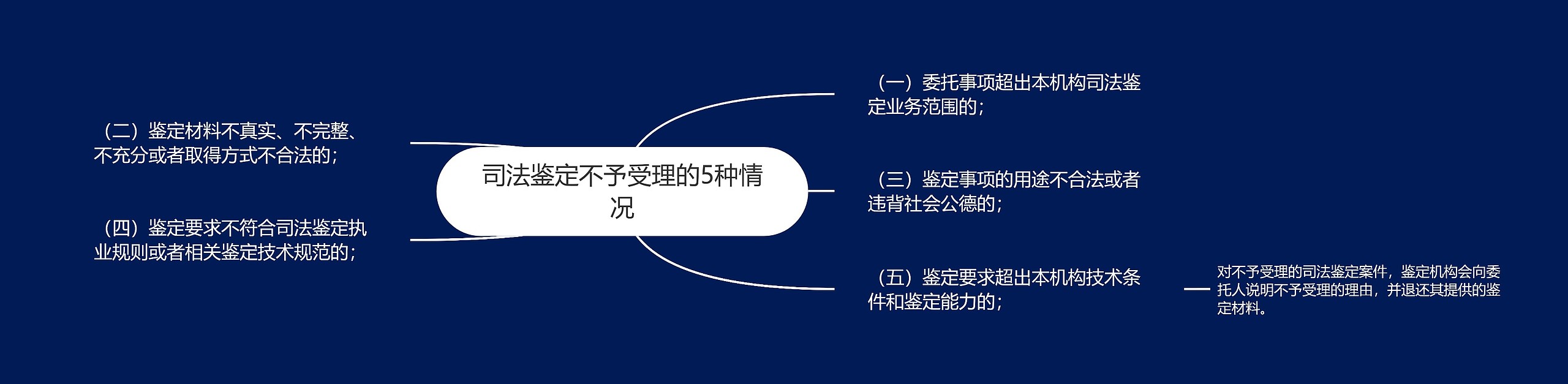 司法鉴定不予受理的5种情况思维导图