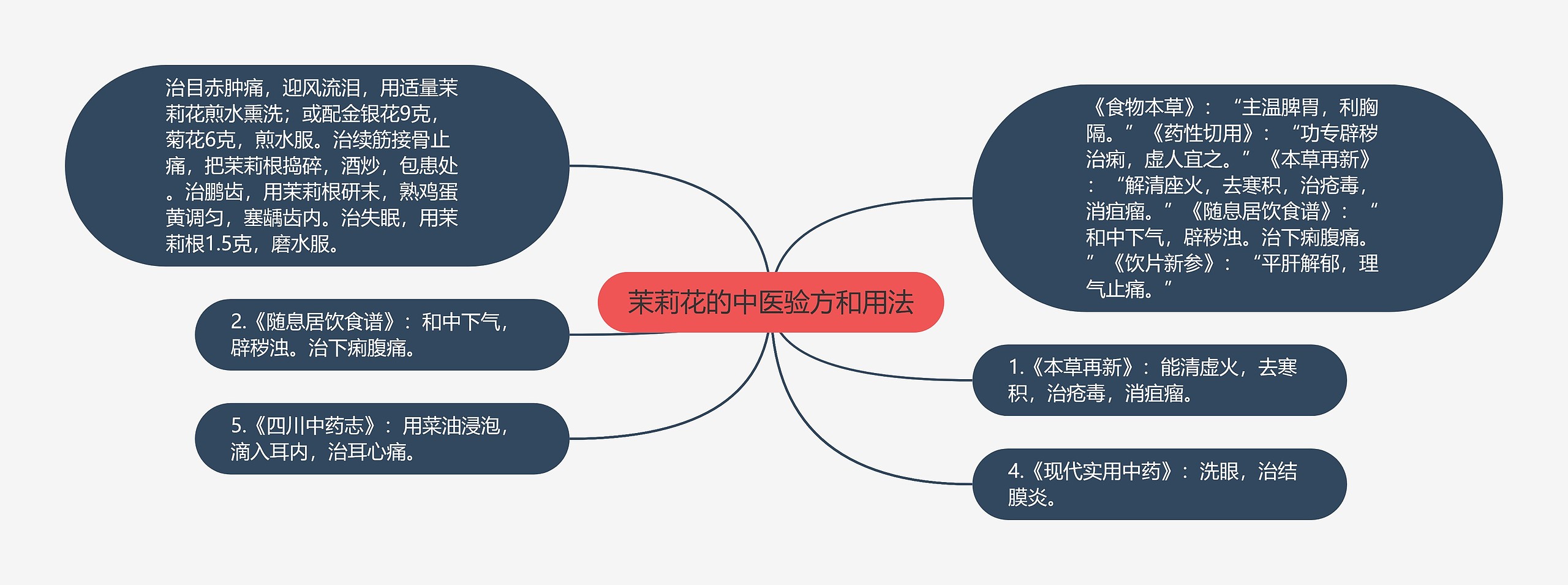 茉莉花的中医验方和用法思维导图