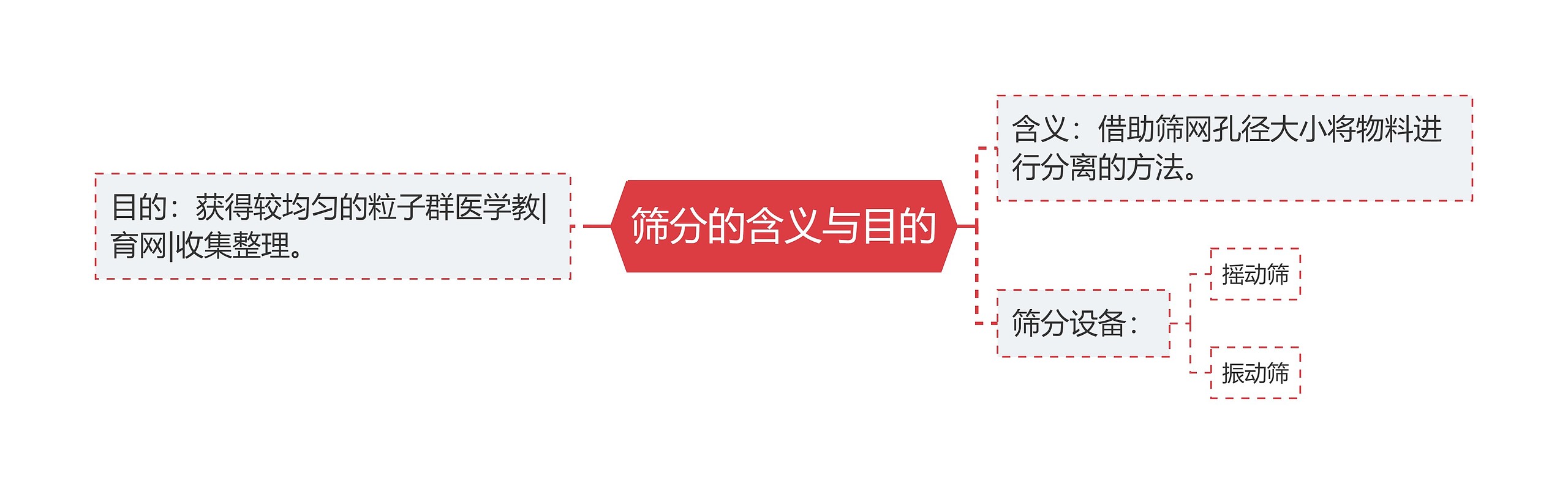 筛分的含义与目的