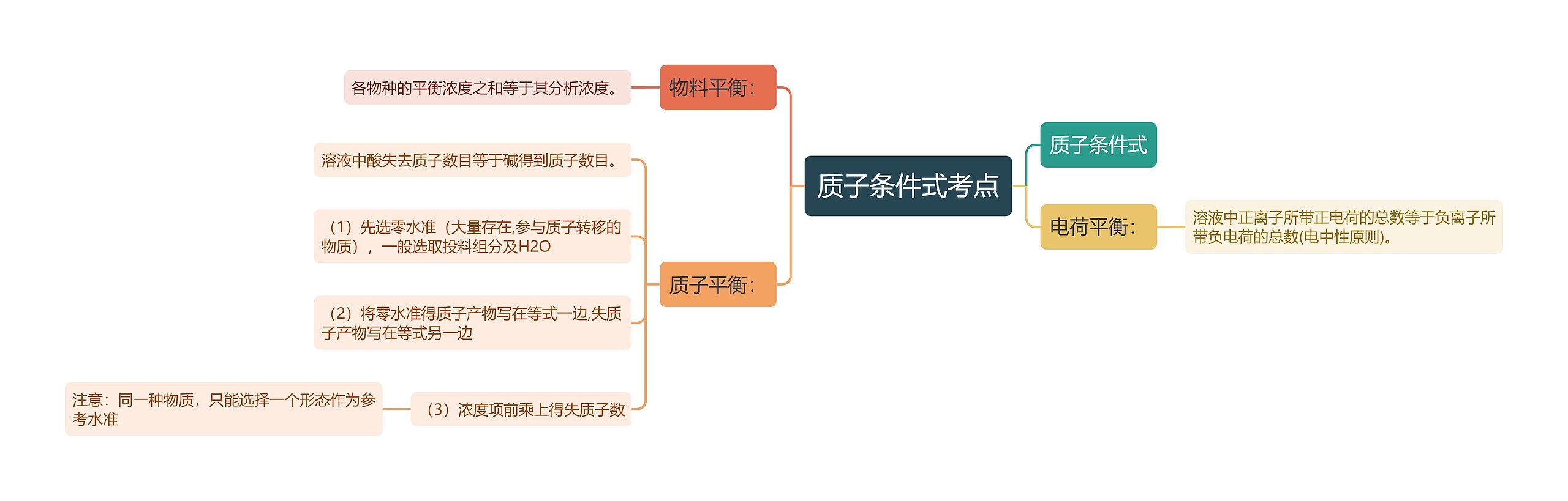 质子条件式考点思维导图