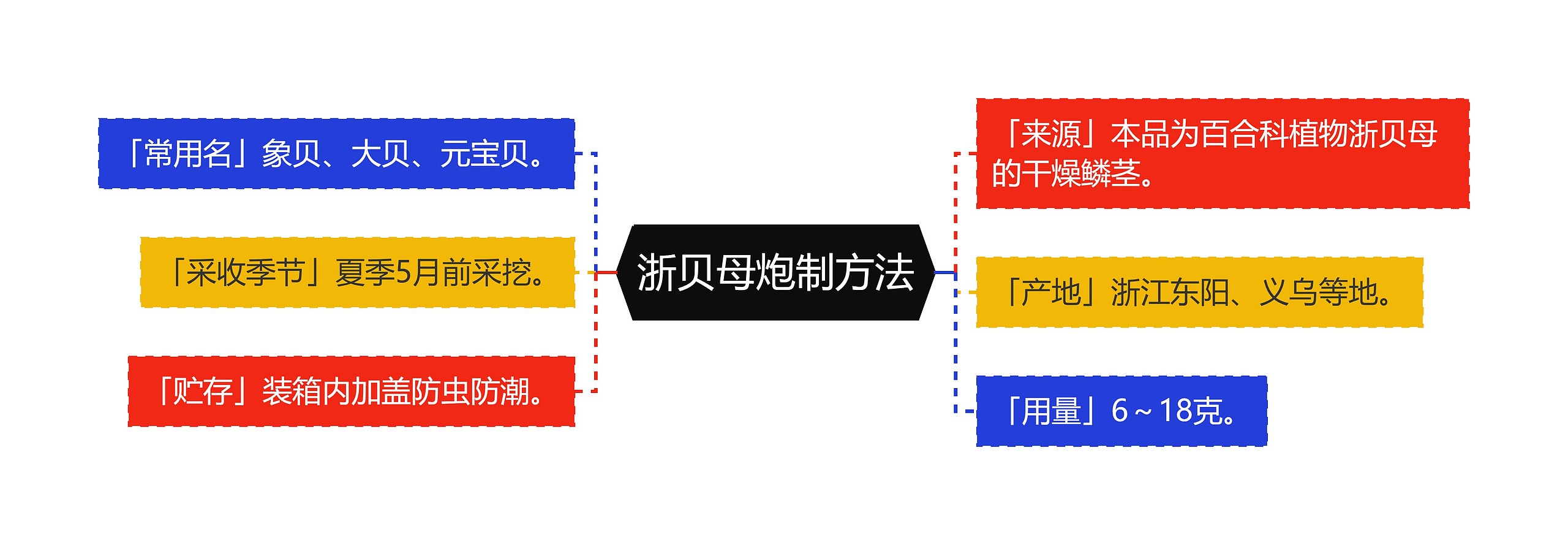 浙贝母炮制方法思维导图