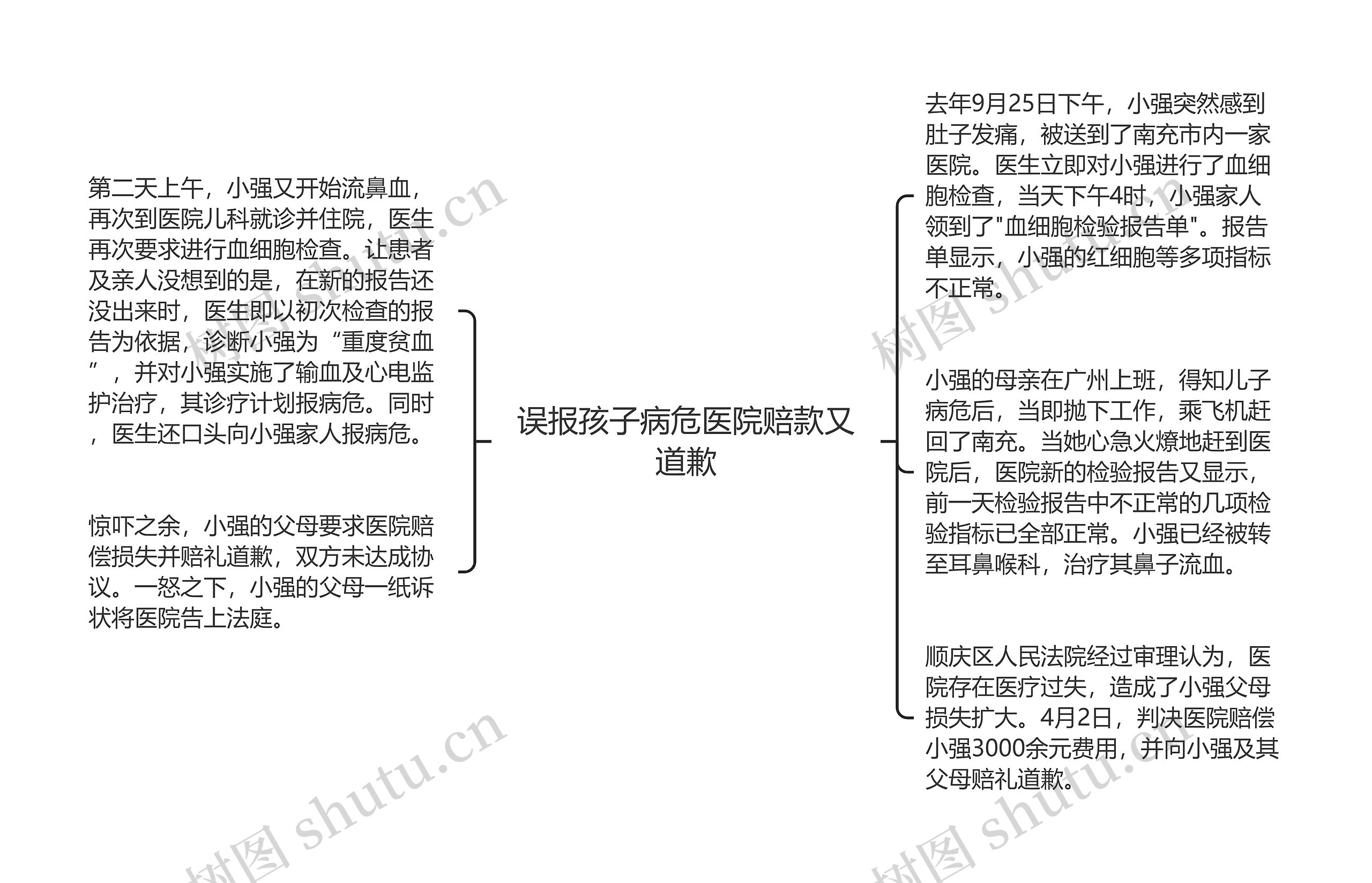 误报孩子病危医院赔款又道歉思维导图