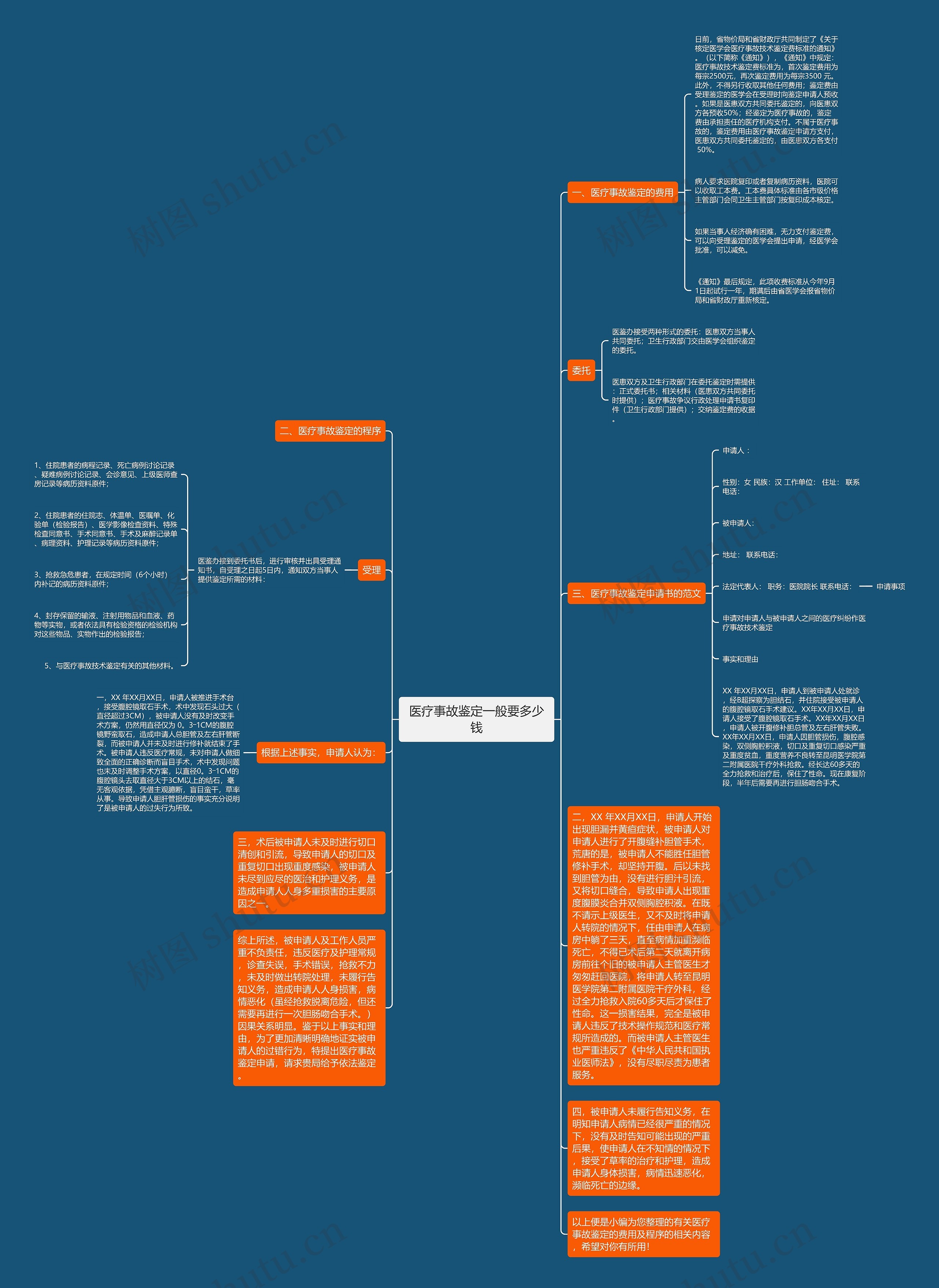 医疗事故鉴定一般要多少钱思维导图