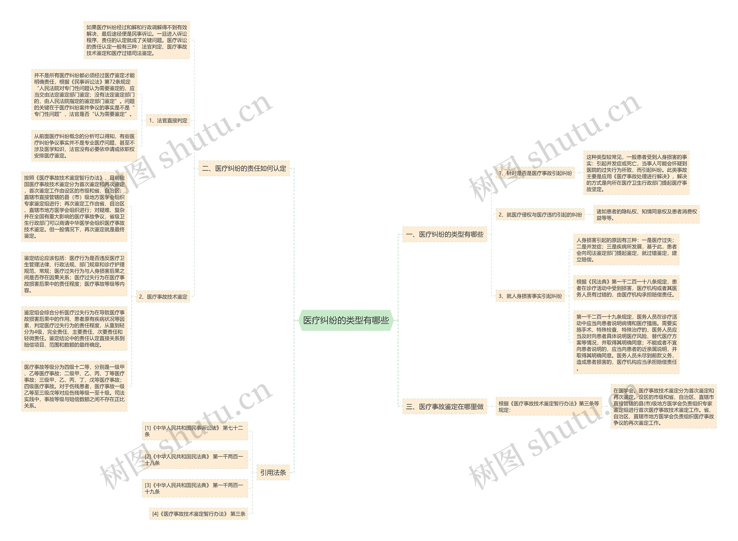 医疗纠纷的类型有哪些思维导图