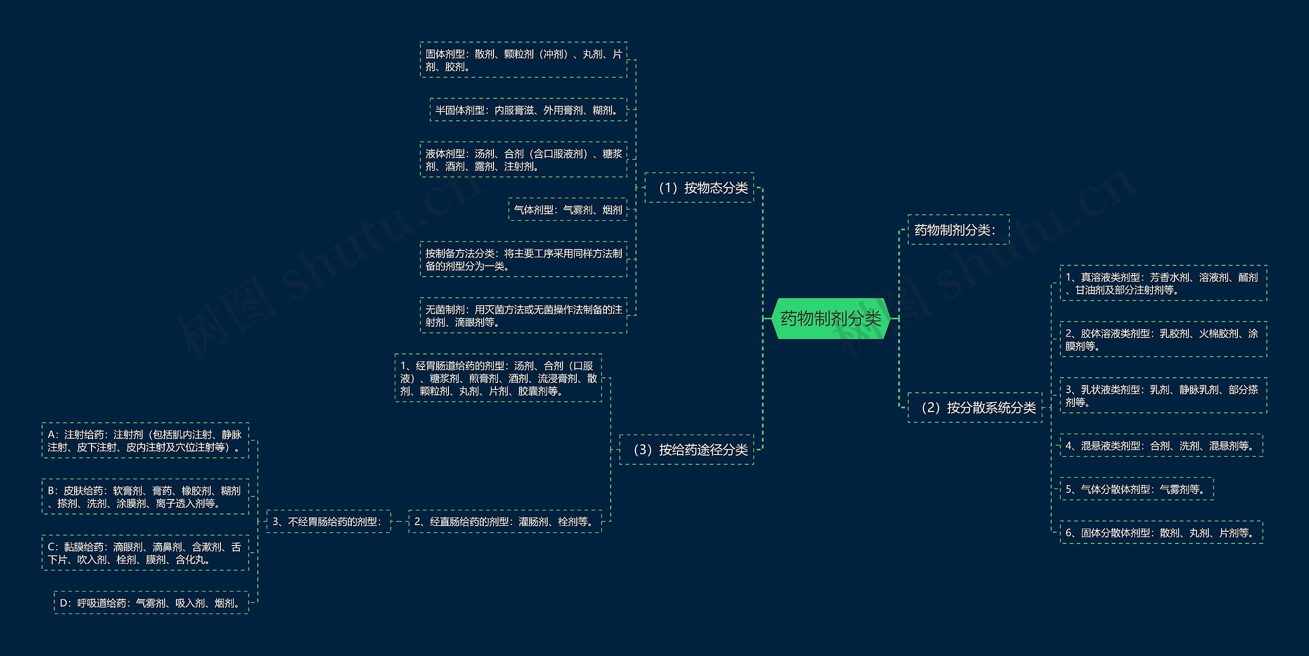 药物制剂分类思维导图