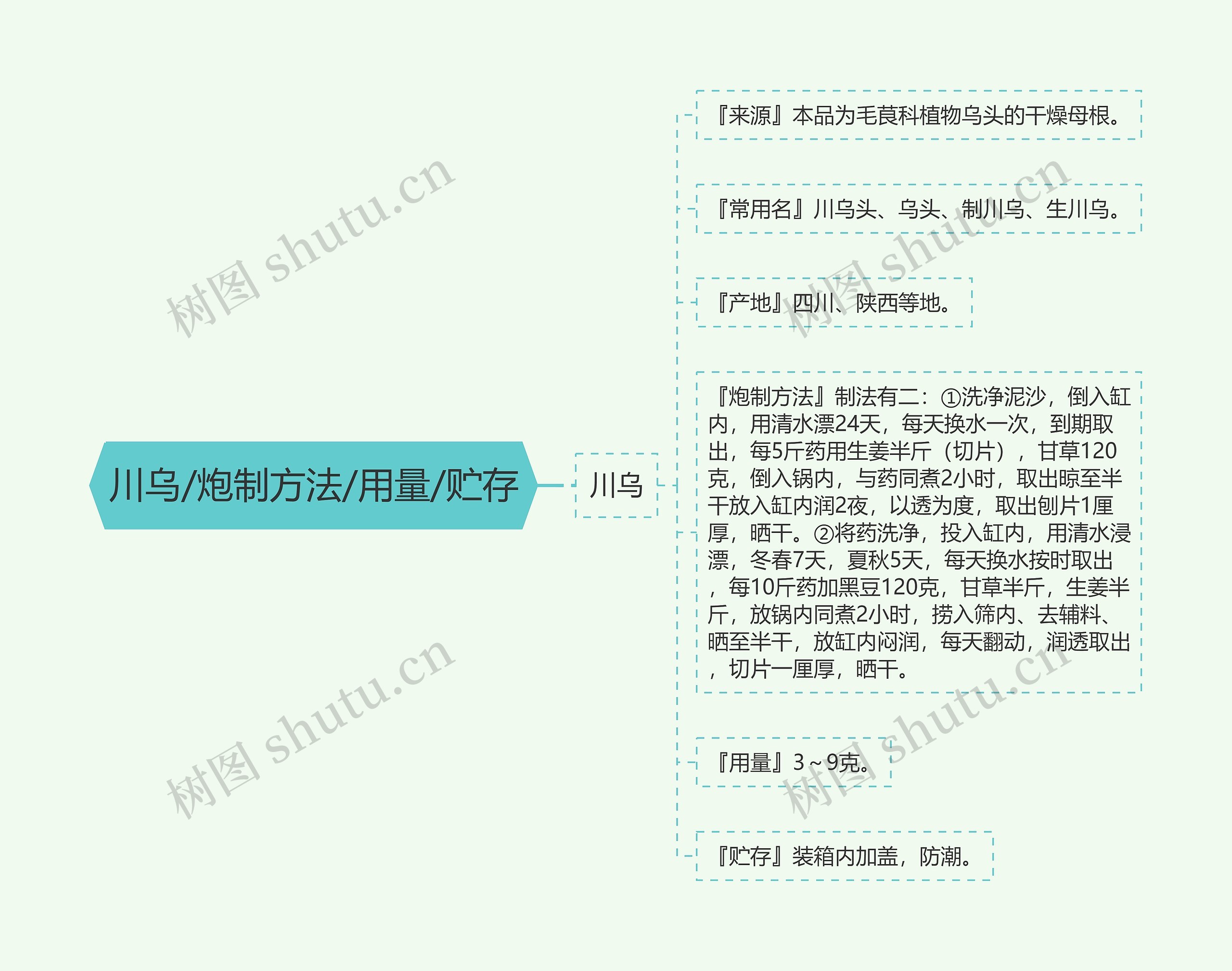 川乌/炮制方法/用量/贮存