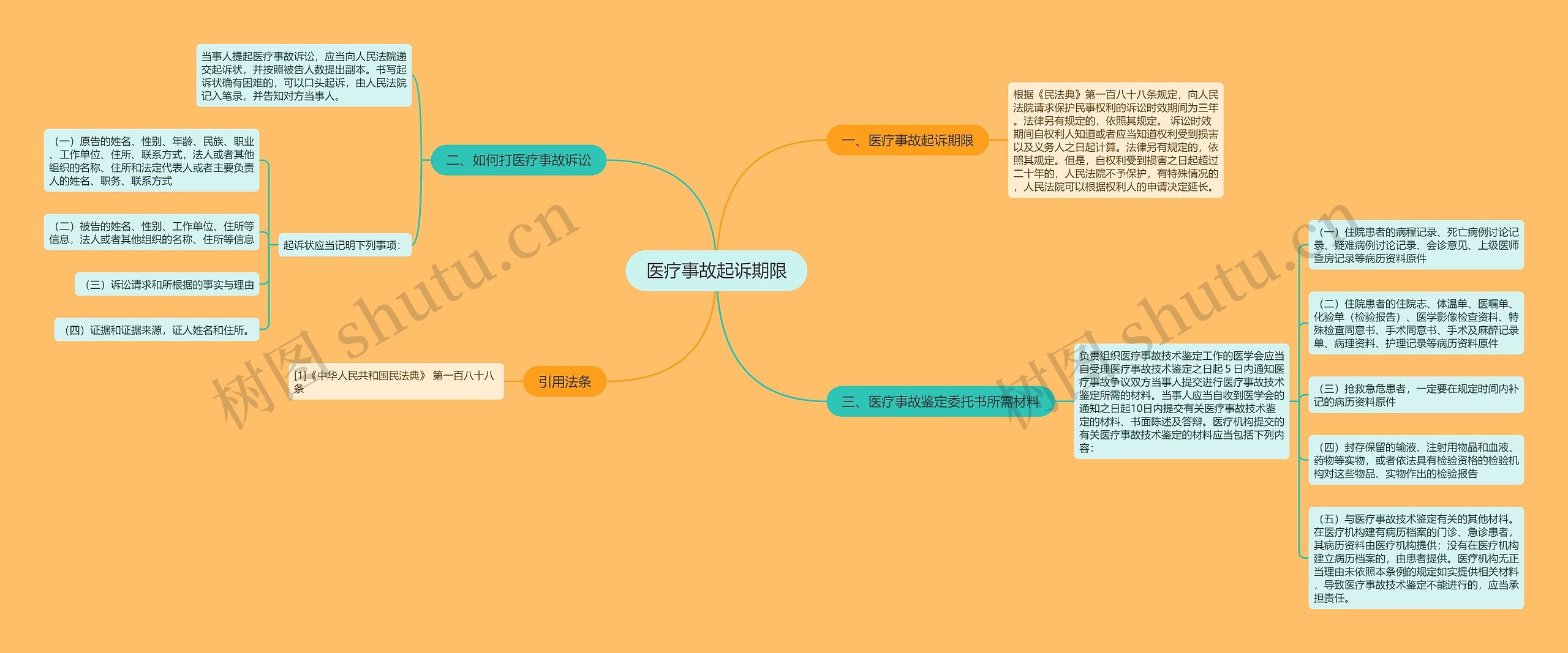 医疗事故起诉期限思维导图