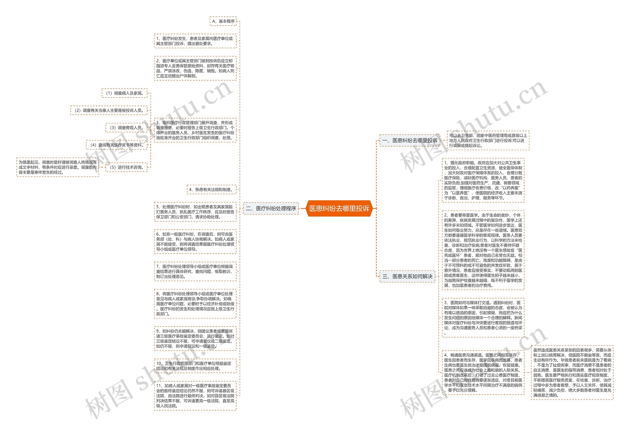 医患纠纷去哪里投诉思维导图