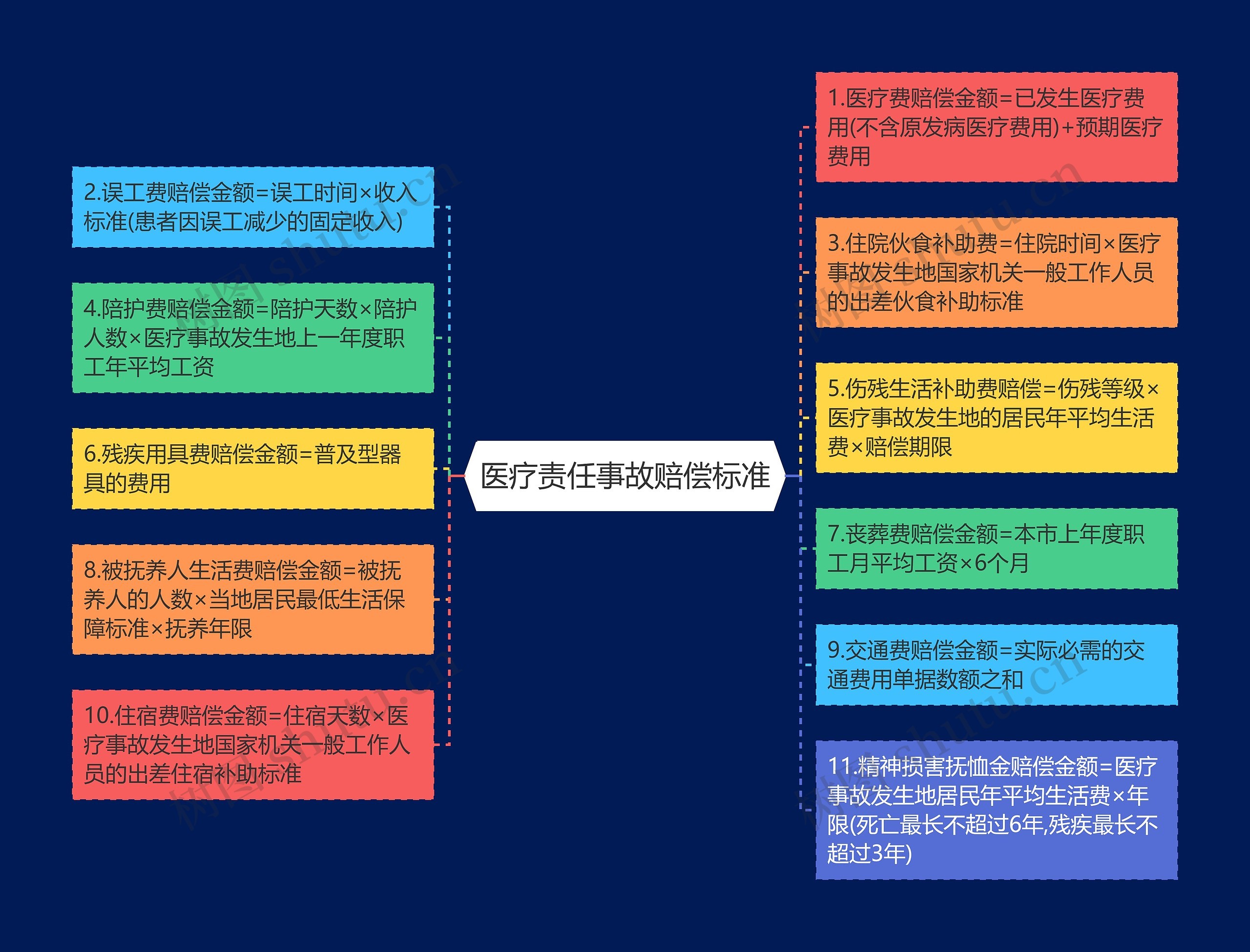 医疗责任事故赔偿标准思维导图