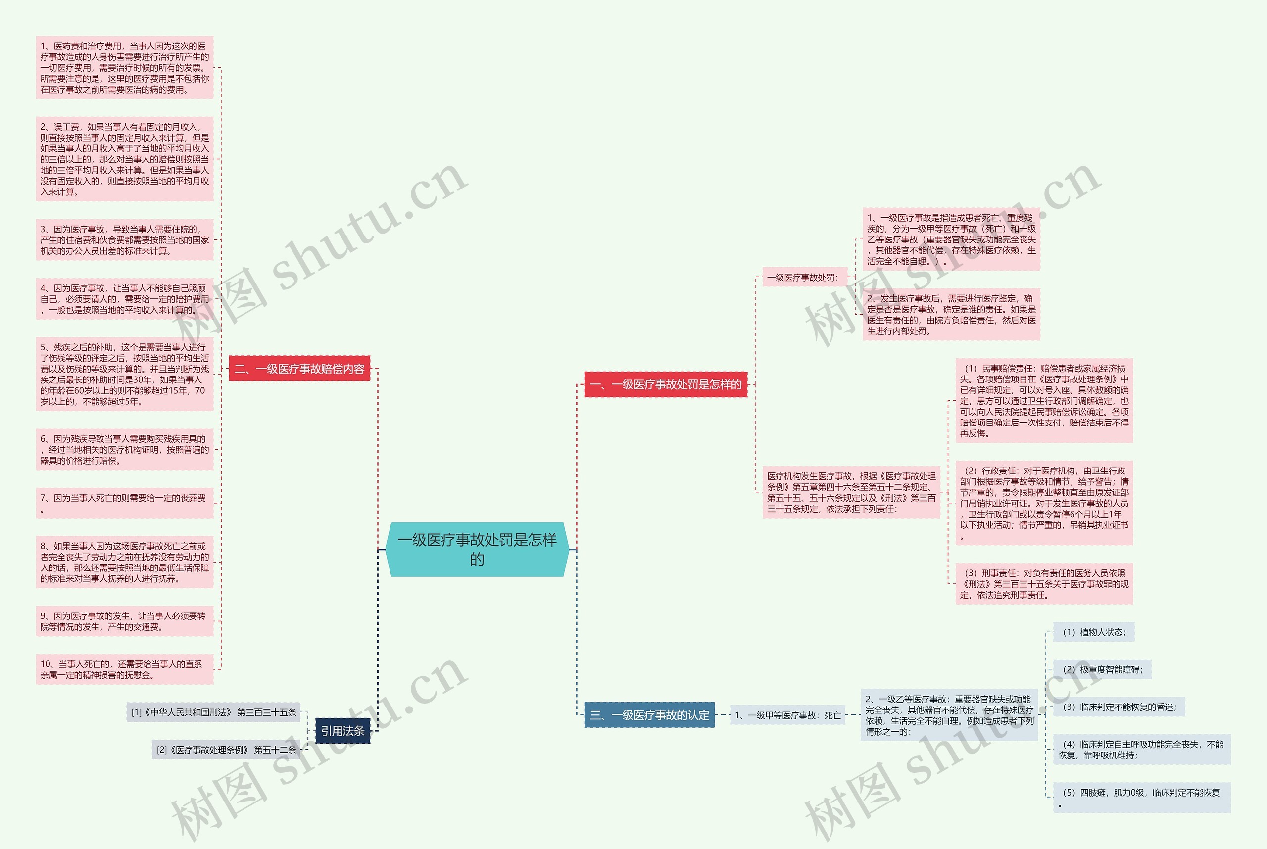 一级医疗事故处罚是怎样的思维导图