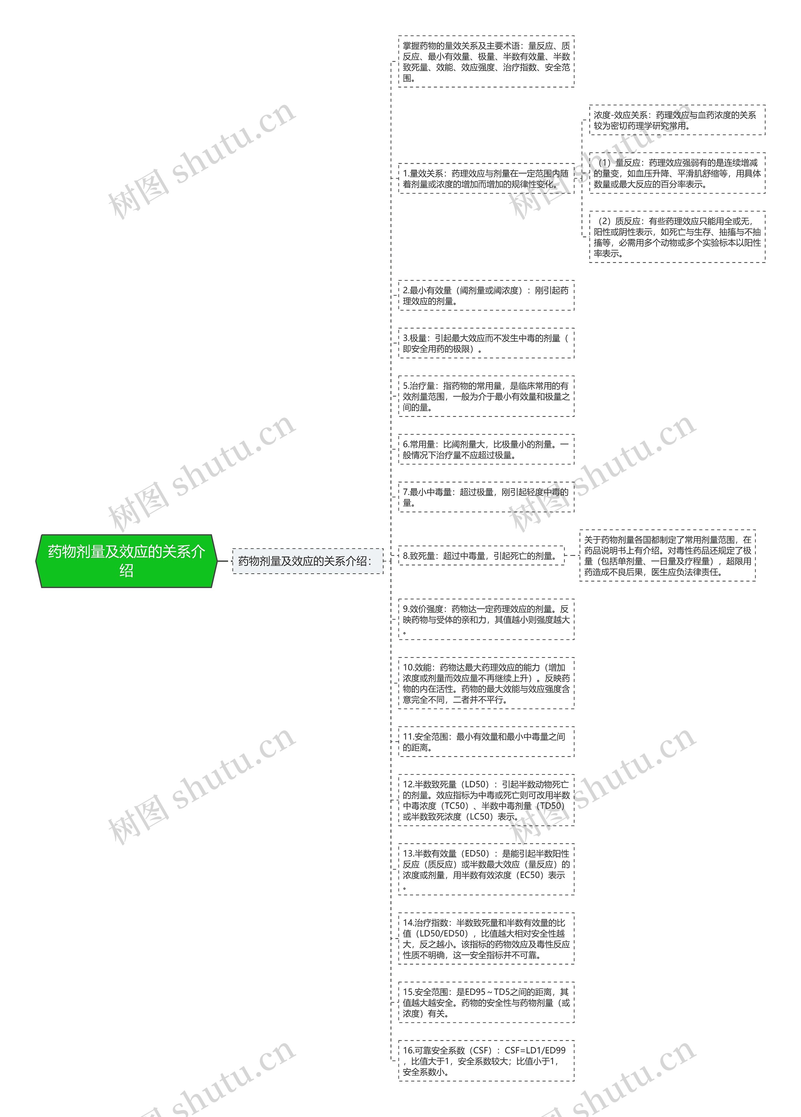 药物剂量及效应的关系介绍思维导图