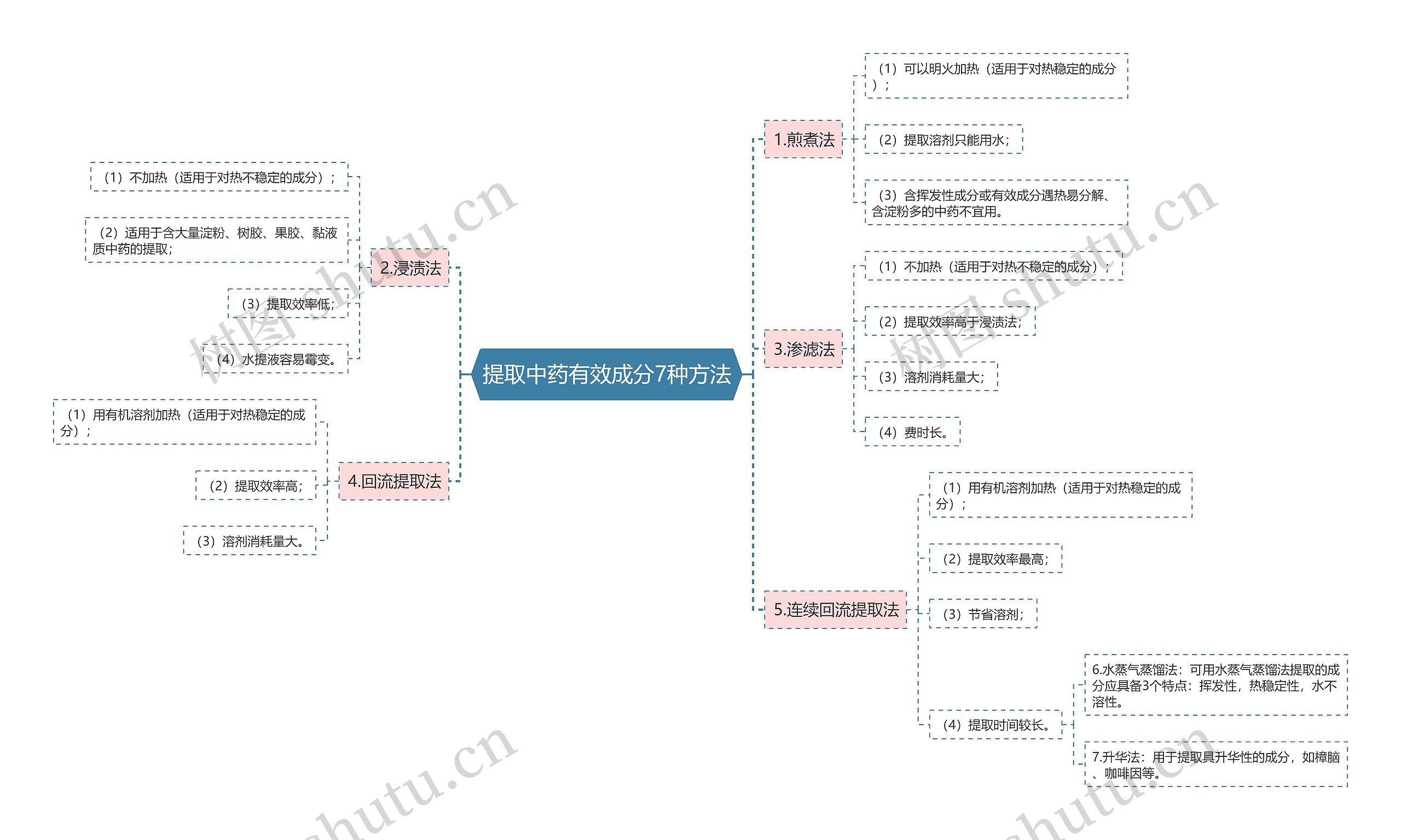 提取中药有效成分7种方法思维导图