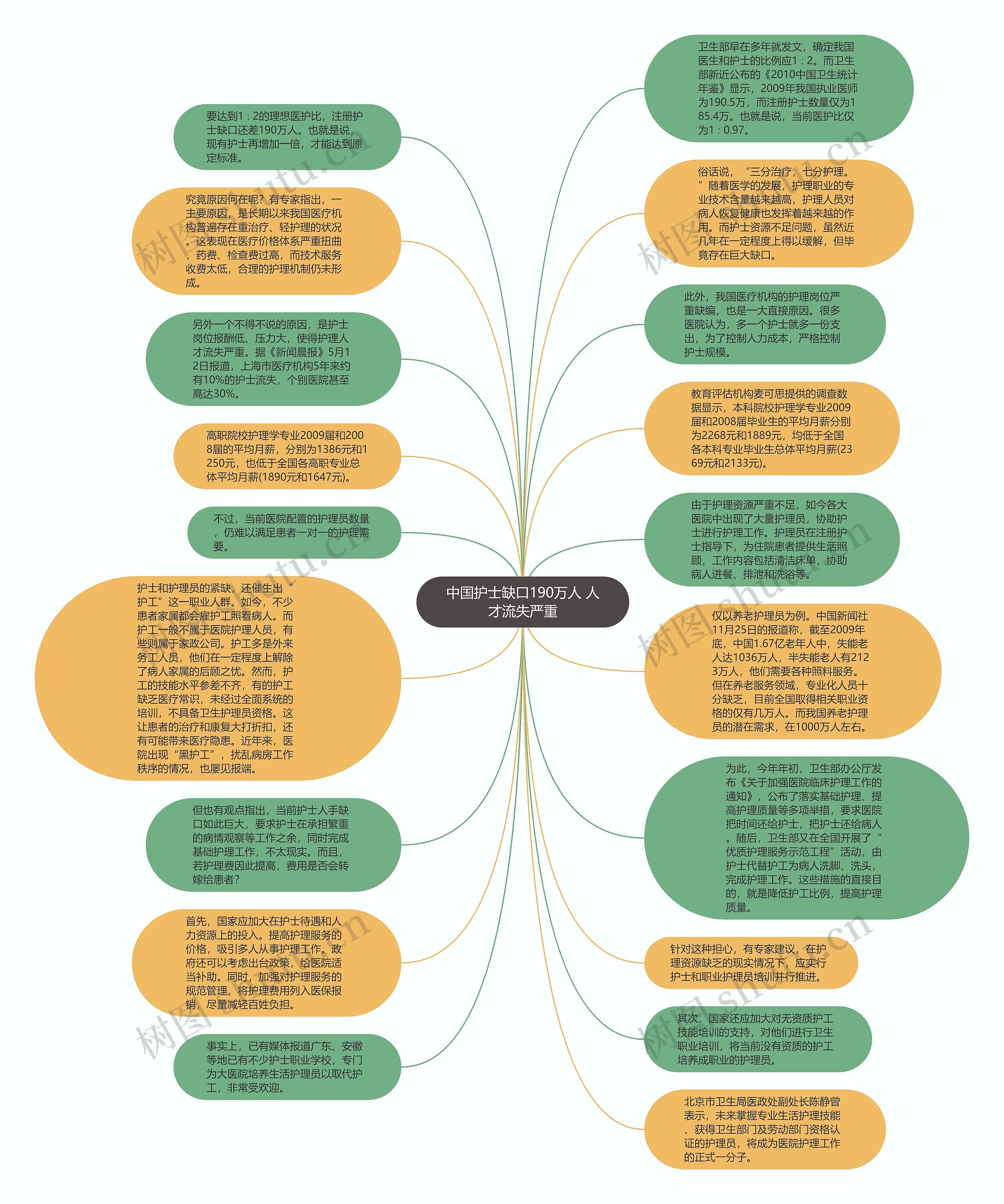 中国护士缺口190万人 人才流失严重思维导图