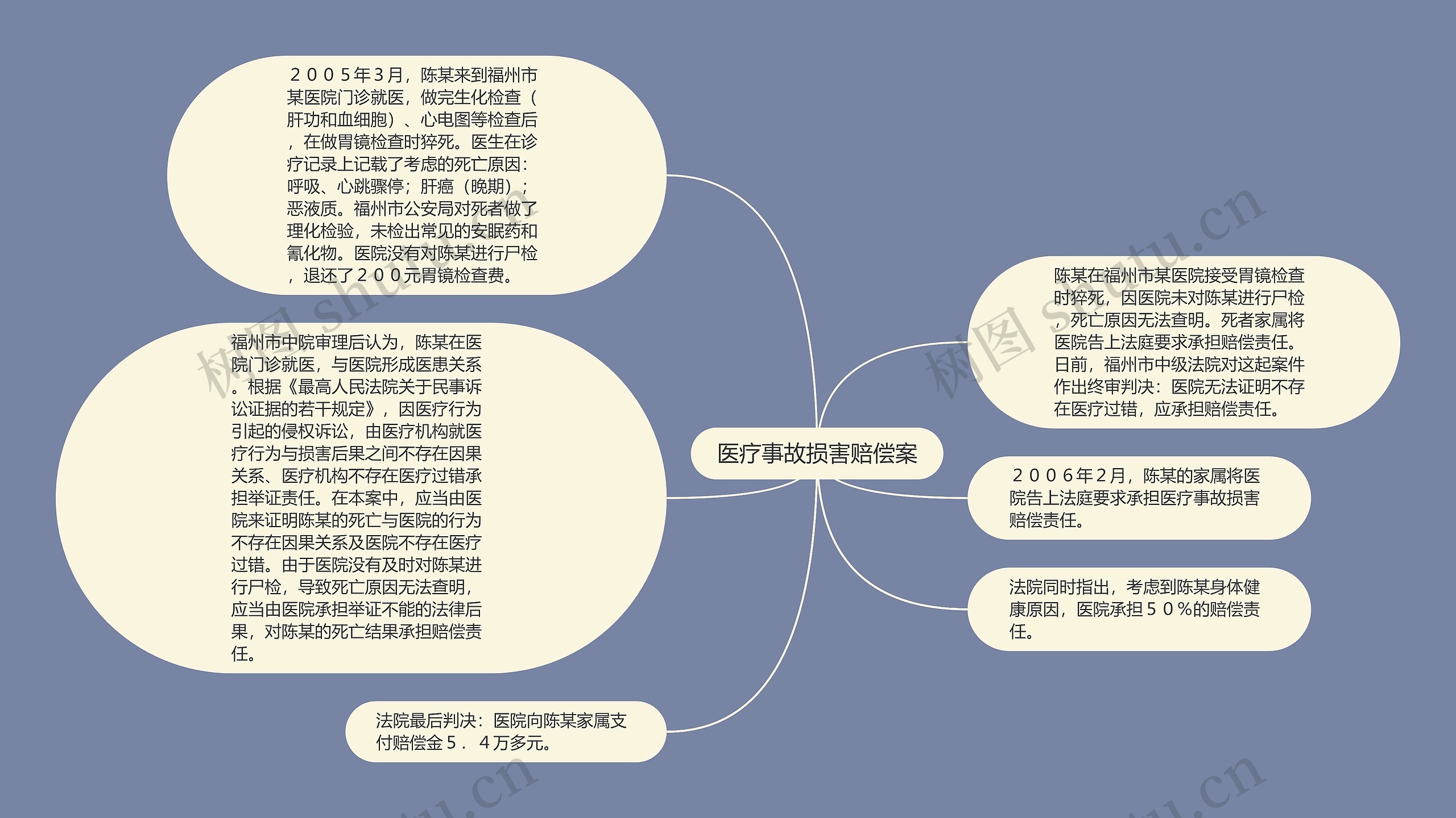 医疗事故损害赔偿案思维导图