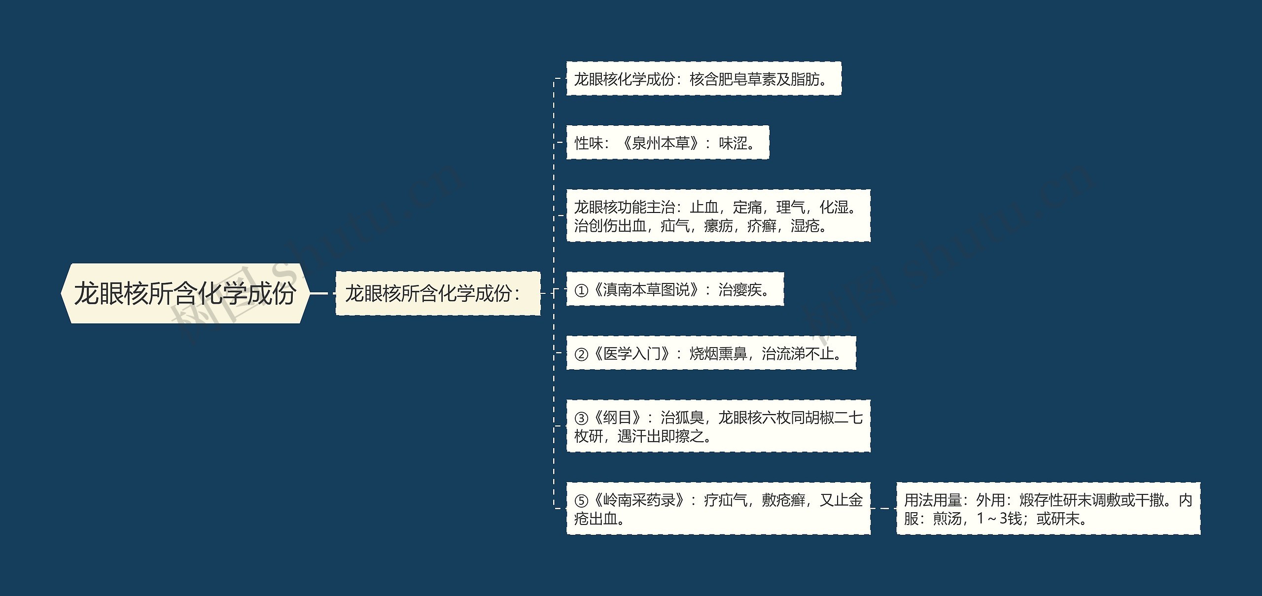 龙眼核所含化学成份思维导图