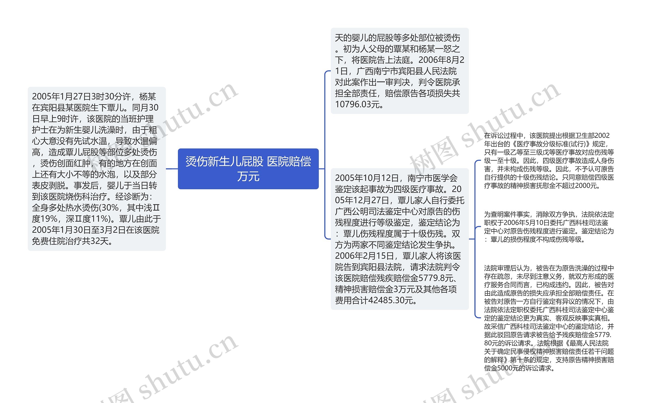 烫伤新生儿屁股 医院赔偿万元思维导图