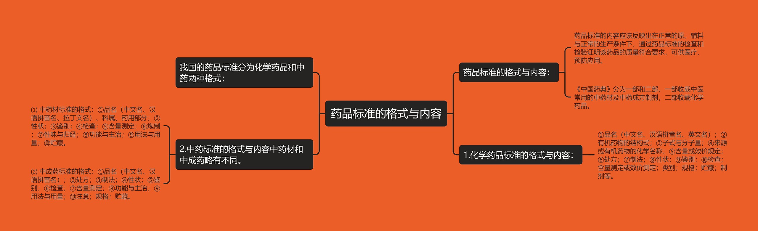 药品标准的格式与内容 药品标准的格式与内容